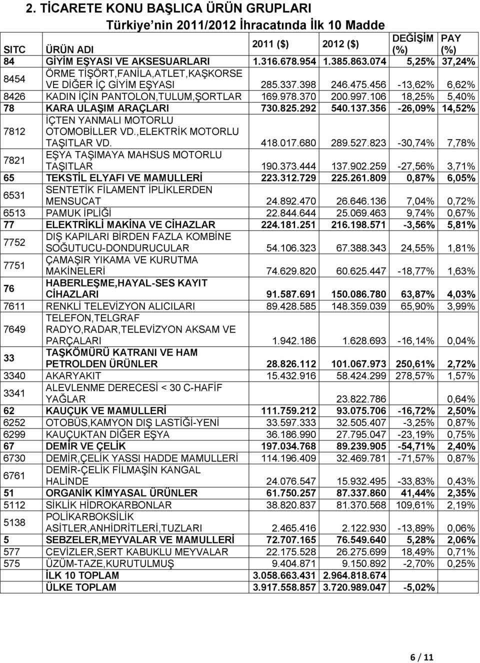 106 18,25% 5,40% 78 KARA ULAŞIM ARAÇLARI 730.825.292 540.137.356-26,09% 14,52% 7812 İÇTEN YANMALI MOTORLU OTOMOBİLLER VD.,ELEKTRİK MOTORLU TAŞITLAR VD. 418.017.680 289.527.