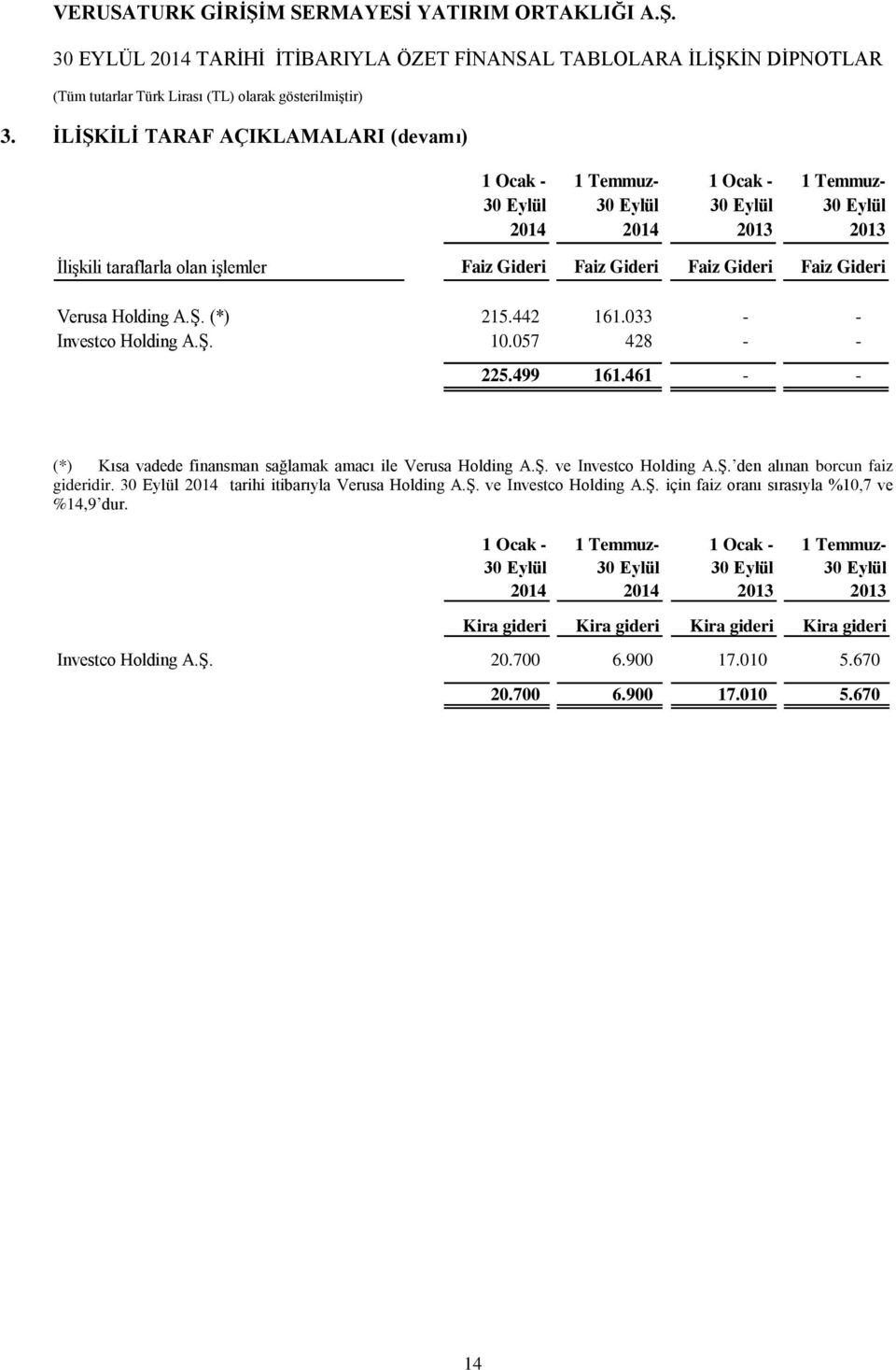 Ş. den alınan borcun faiz gideridir. 30 Eylül 2014 tarihi itibarıyla Verusa Holding A.Ş. ve Investco Holding A.Ş. için faiz oranı sırasıyla %10,7 ve %14,9 dur.