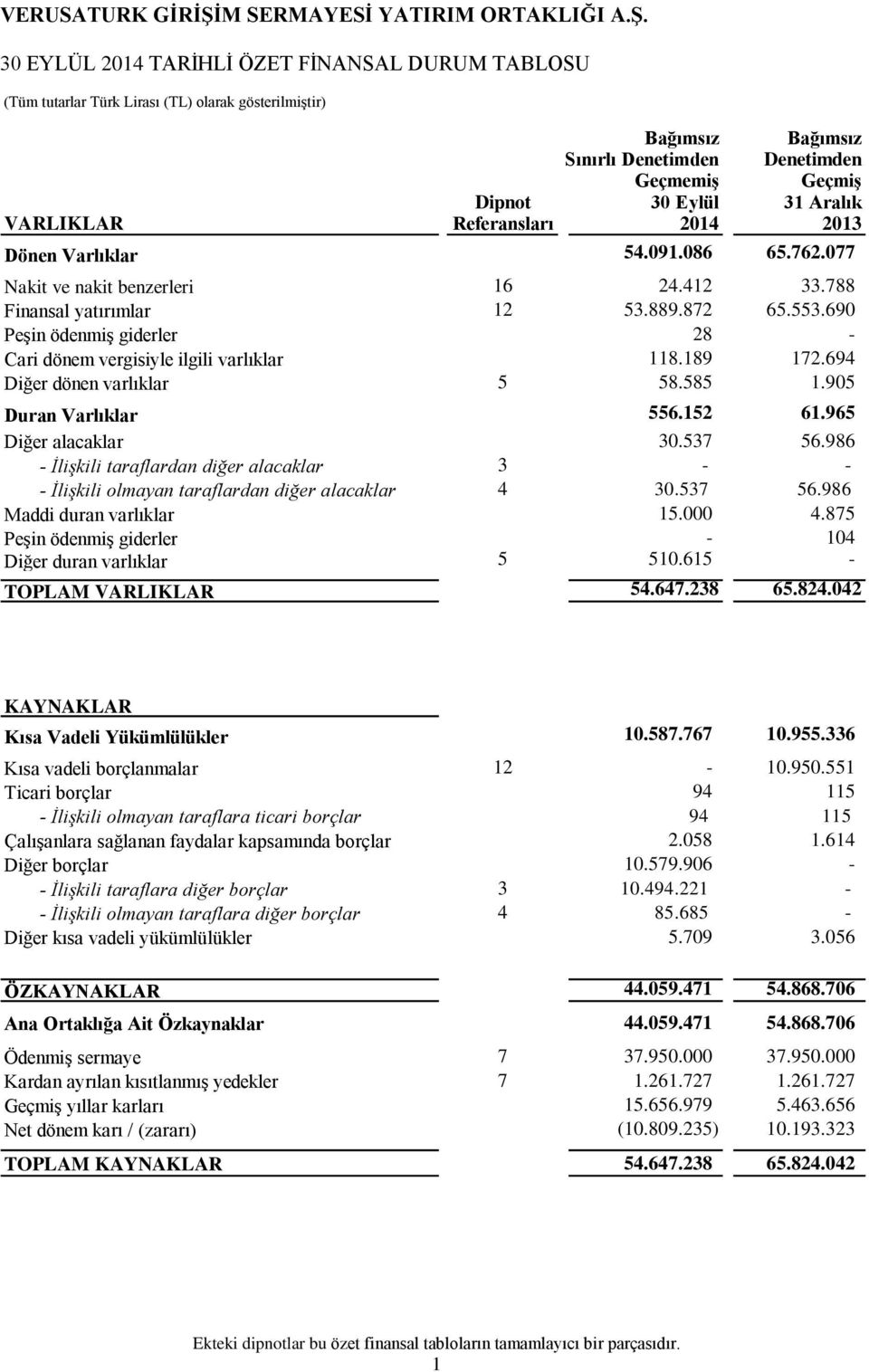 694 Diğer dönen varlıklar 5 58.585 1.905 Duran Varlıklar 556.152 61.965 Diğer alacaklar 30.537 56.986 - İlişkili taraflardan diğer alacaklar 3 - - - İlişkili olmayan taraflardan diğer alacaklar 4 30.