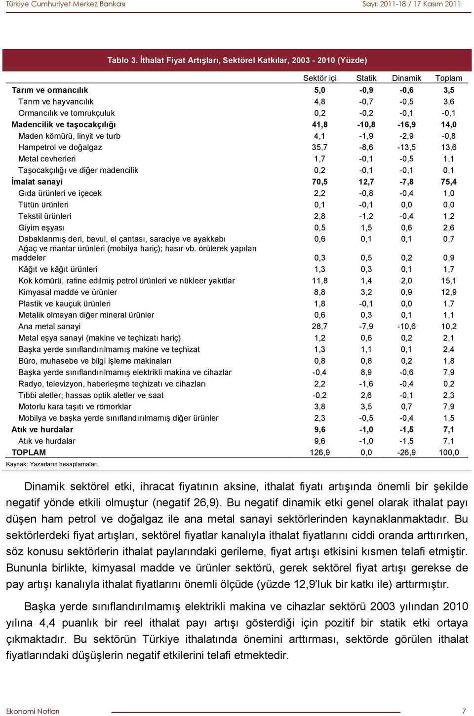 0,2-0,2-0,1-0,1 Madencilik ve taşocakçılığı 41,8-10,8-16,9 14,0 Maden kömürü, linyit ve turb 4,1-1,9-2,9-0,8 Hampetrol ve doğalgaz 35,7-8,6-13,5 13,6 Metal cevherleri 1,7-0,1-0,5 1,1 Taşocakçılığı ve