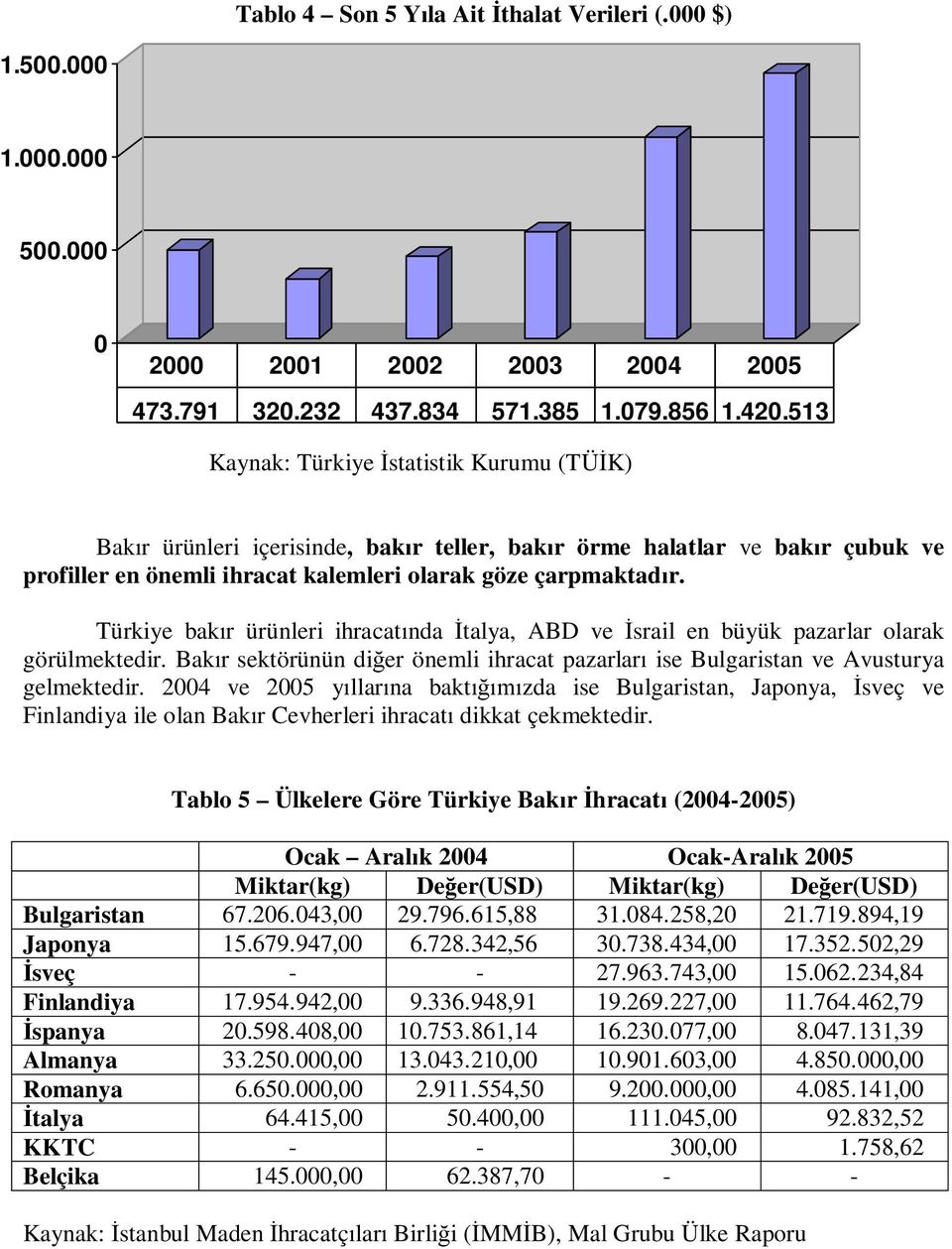 Türkiye bak r ürünleri ihracat nda talya, ABD ve srail en büyük pazarlar olarak görülmektedir. Bak r sektörünün di er önemli ihracat pazarlar ise Bulgaristan ve Avusturya gelmektedir.