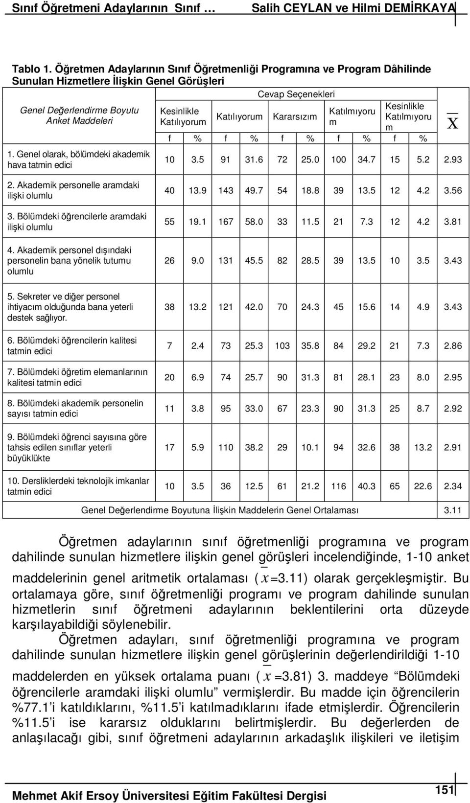 Genel olarak, bölüdeki akadeik hava tatin edici Katılıyoru Katılıyoru Kararsızı f % f % f % f % f % 10 3.5 91 31.6 72 25.0 100 34.7 15 5.2 2.93 Χ 2. Akadeik personelle aradaki iliki olulu 3.