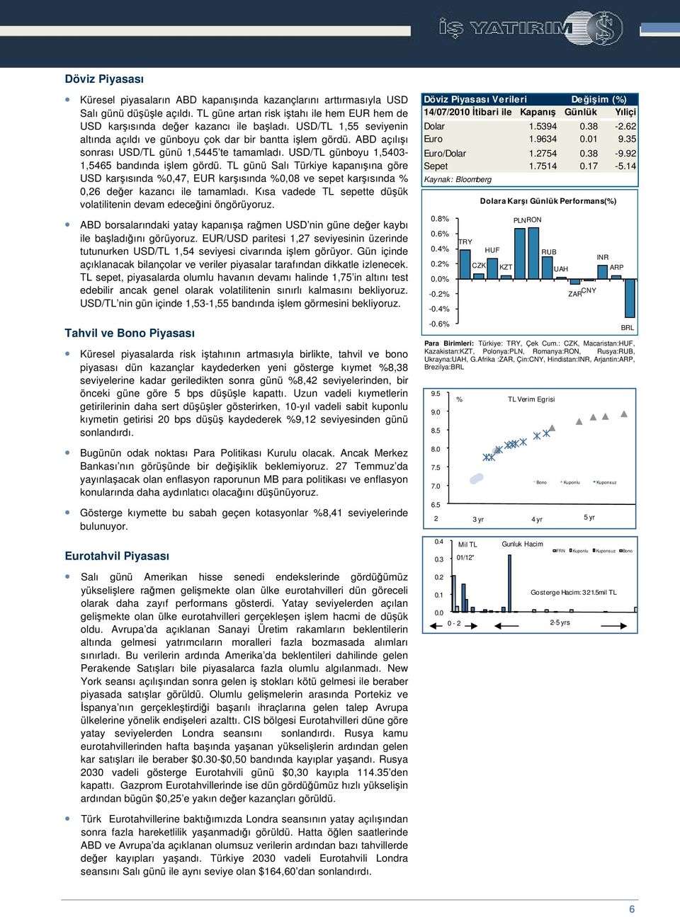 TL günü Salı Türkiye kapanıına göre USD karısında %0,47, EUR karısında %0,08 ve sepet karısında % 0,26 deer kazancı ile tamamladı. Kısa vadede TL sepette düük volatilitenin devam edeceini öngörüyoruz.