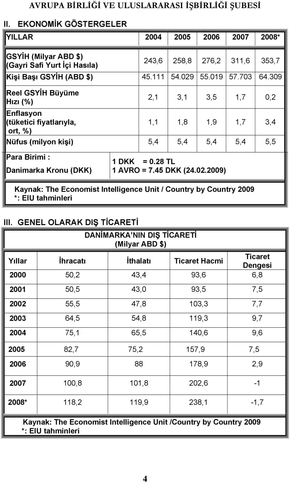 28 TL 1 AVRO = 7.45 DKK (24.02.2009) Kaynak: The Economist Intelligence Unit / Country by Country 2009 *: EIU tahminleri III.