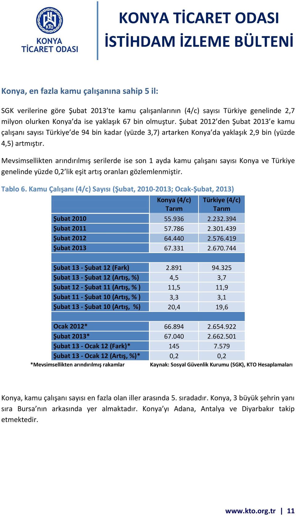 Mevsimsellikten arındırılmış serilerde ise son 1 ayda kamu çalışanı sayısı Konya ve Türkiye genelinde yüzde 0,2 lik eşit artış oranları gözlemlenmiştir. Tablo 6.