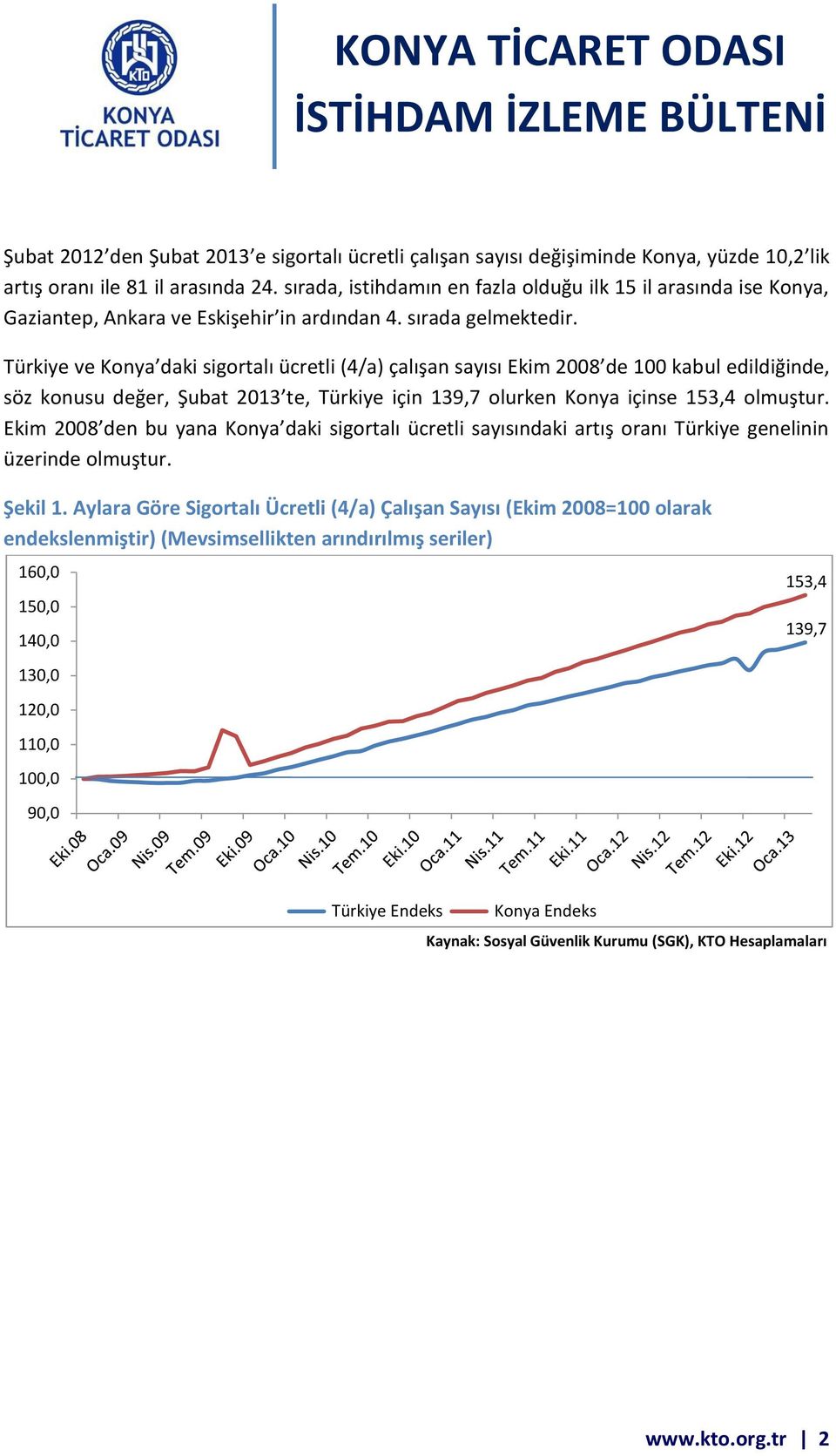 Türkiye ve Konya daki sigortalı ücretli (4/a) çalışan sayısı Ekim 2008 de 100 kabul edildiğinde, söz konusu değer, Şubat 2013 te, Türkiye için 139,7 olurken Konya içinse 153,4 olmuştur.