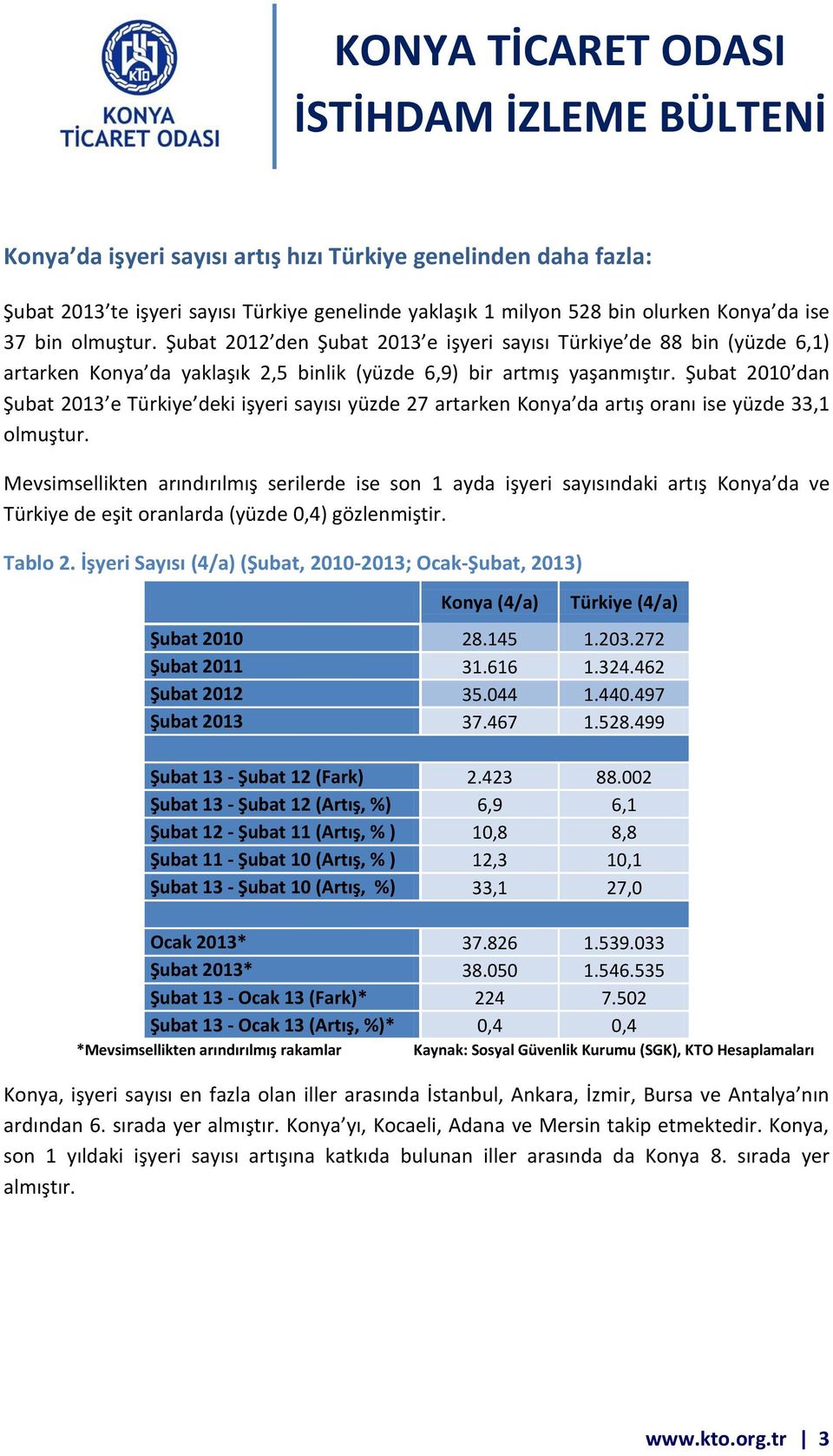 Şubat 2010 dan Şubat 2013 e Türkiye deki işyeri sayısı yüzde 27 artarken Konya da artış oranı ise yüzde 33,1 olmuştur.