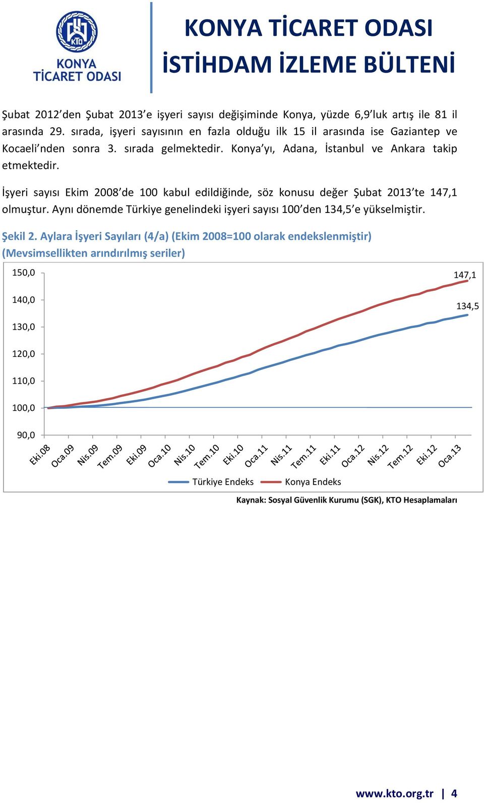 İşyeri sayısı Ekim 2008 de 100 kabul edildiğinde, söz konusu değer Şubat 2013 te 147,1 olmuştur. Aynı dönemde Türkiye genelindeki işyeri sayısı 100 den 134,5 e yükselmiştir.