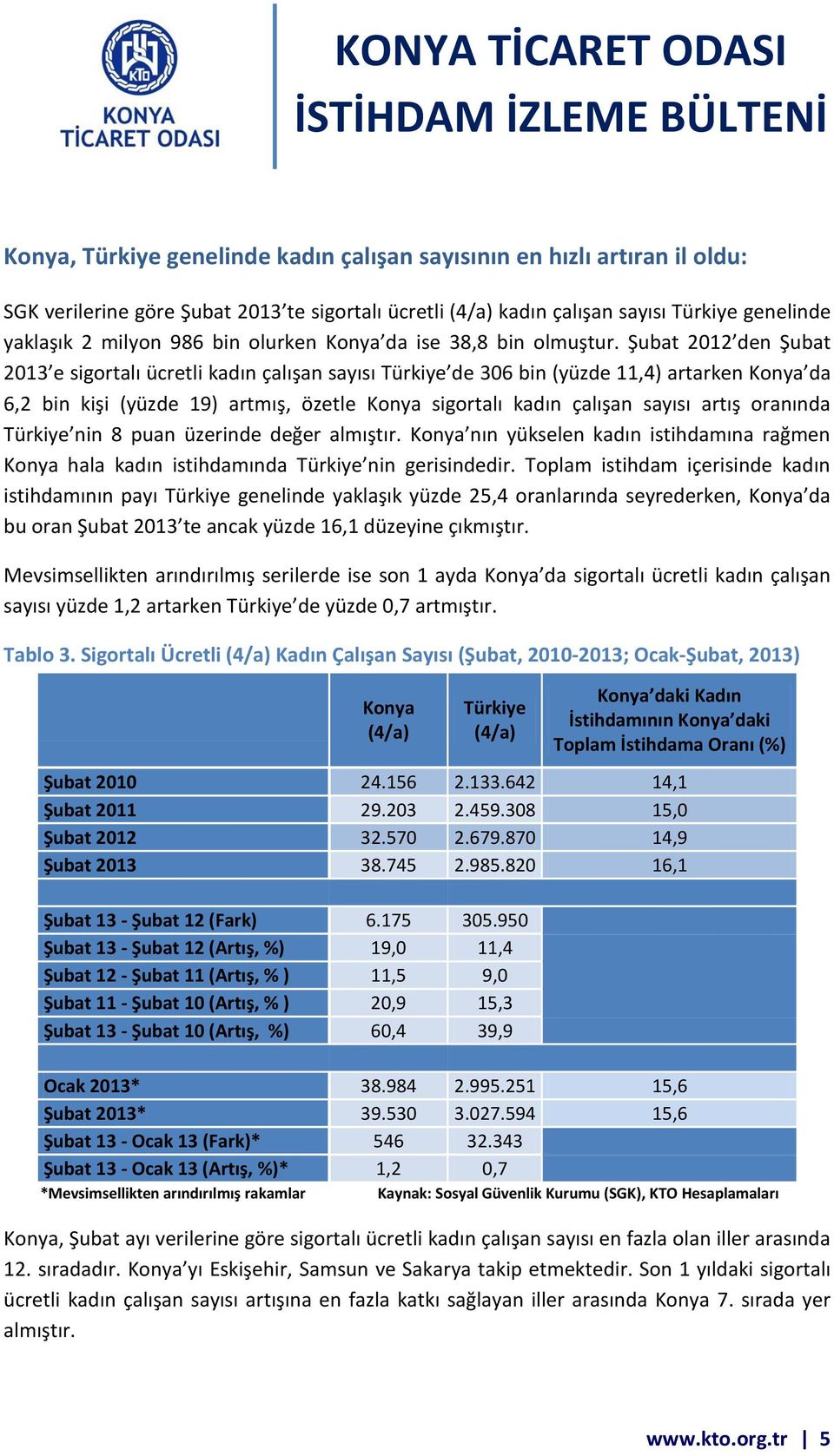 Şubat 2012 den Şubat 2013 e sigortalı ücretli kadın çalışan sayısı Türkiye de 306 bin (yüzde 11,4) artarken Konya da 6,2 bin kişi (yüzde 19) artmış, özetle Konya sigortalı kadın çalışan sayısı artış