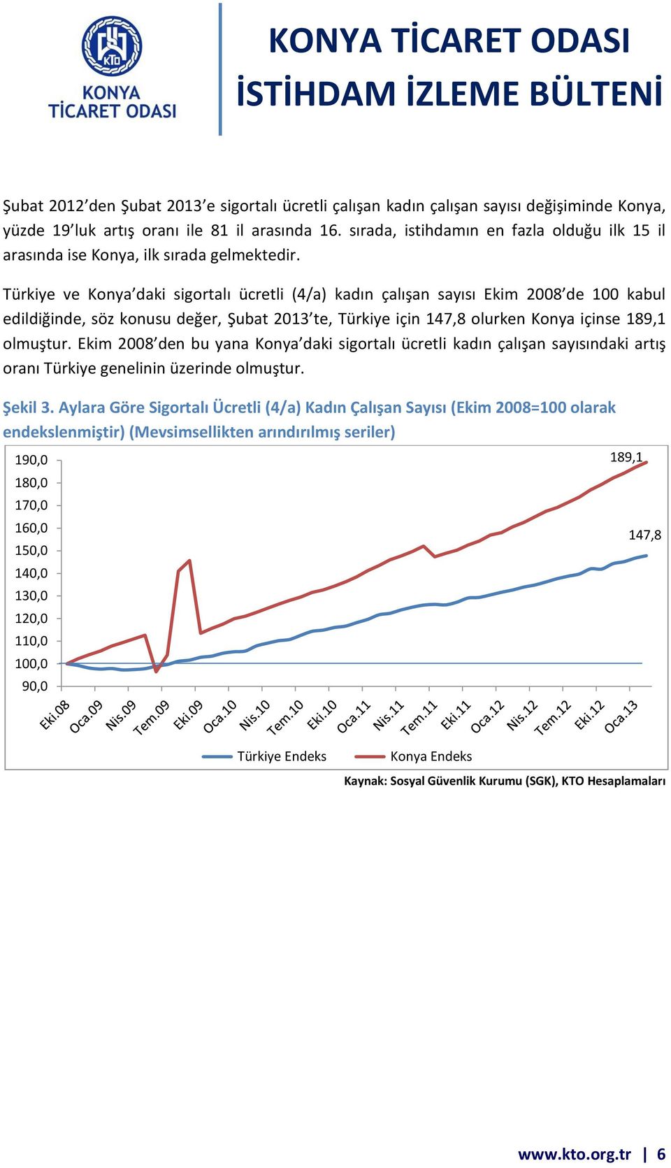 Türkiye ve Konya daki sigortalı ücretli (4/a) kadın çalışan sayısı Ekim 2008 de 100 kabul edildiğinde, söz konusu değer, Şubat 2013 te, Türkiye için 147,8 olurken Konya içinse 189,1 olmuştur.