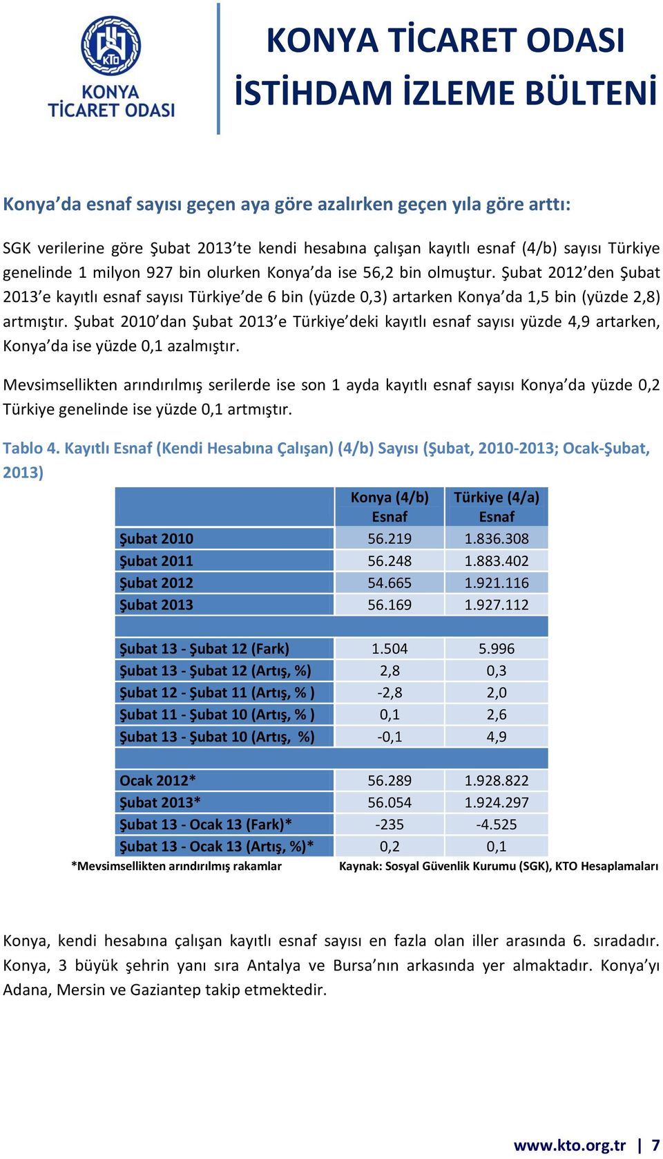 Şubat 2010 dan Şubat 2013 e Türkiye deki kayıtlı esnaf sayısı yüzde 4,9 artarken, Konya da ise yüzde 0,1 azalmıştır.