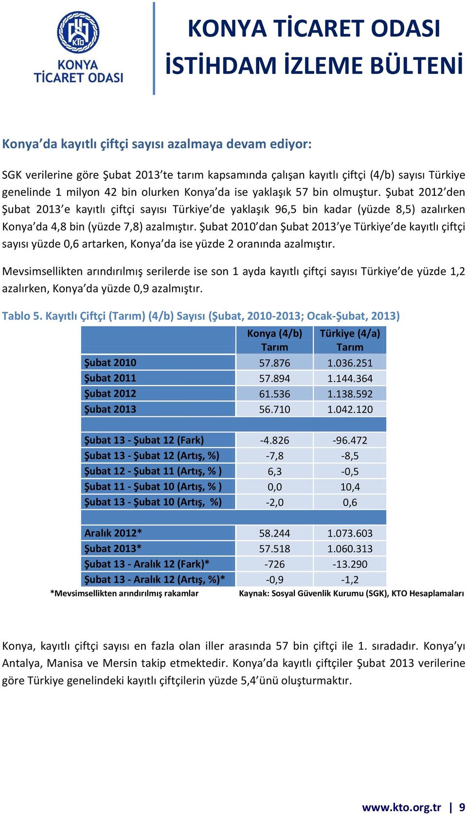 Şubat 2010 dan Şubat 2013 ye Türkiye de kayıtlı çiftçi sayısı yüzde 0,6 artarken, Konya da ise yüzde 2 oranında azalmıştır.