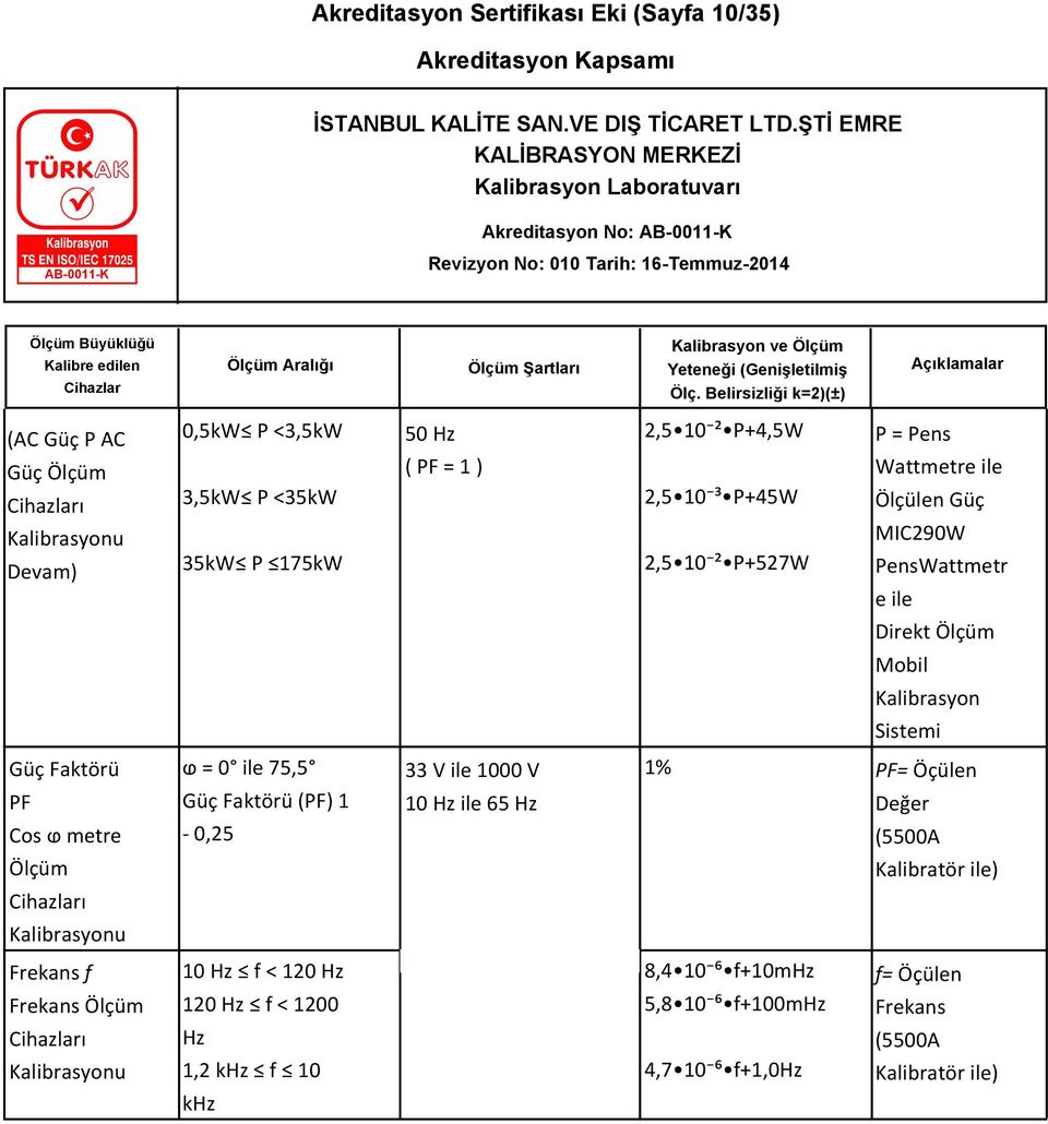 metre ⱷ = 0 ile 75,5 Güç Faktörü (PF) 1-0,25 33 V ile 1000 V 10 Hz ile 65 Hz 1% PF= Öçülen Değer (5500A Ölçüm Kalibratör ile) ı Frekans f Frekans