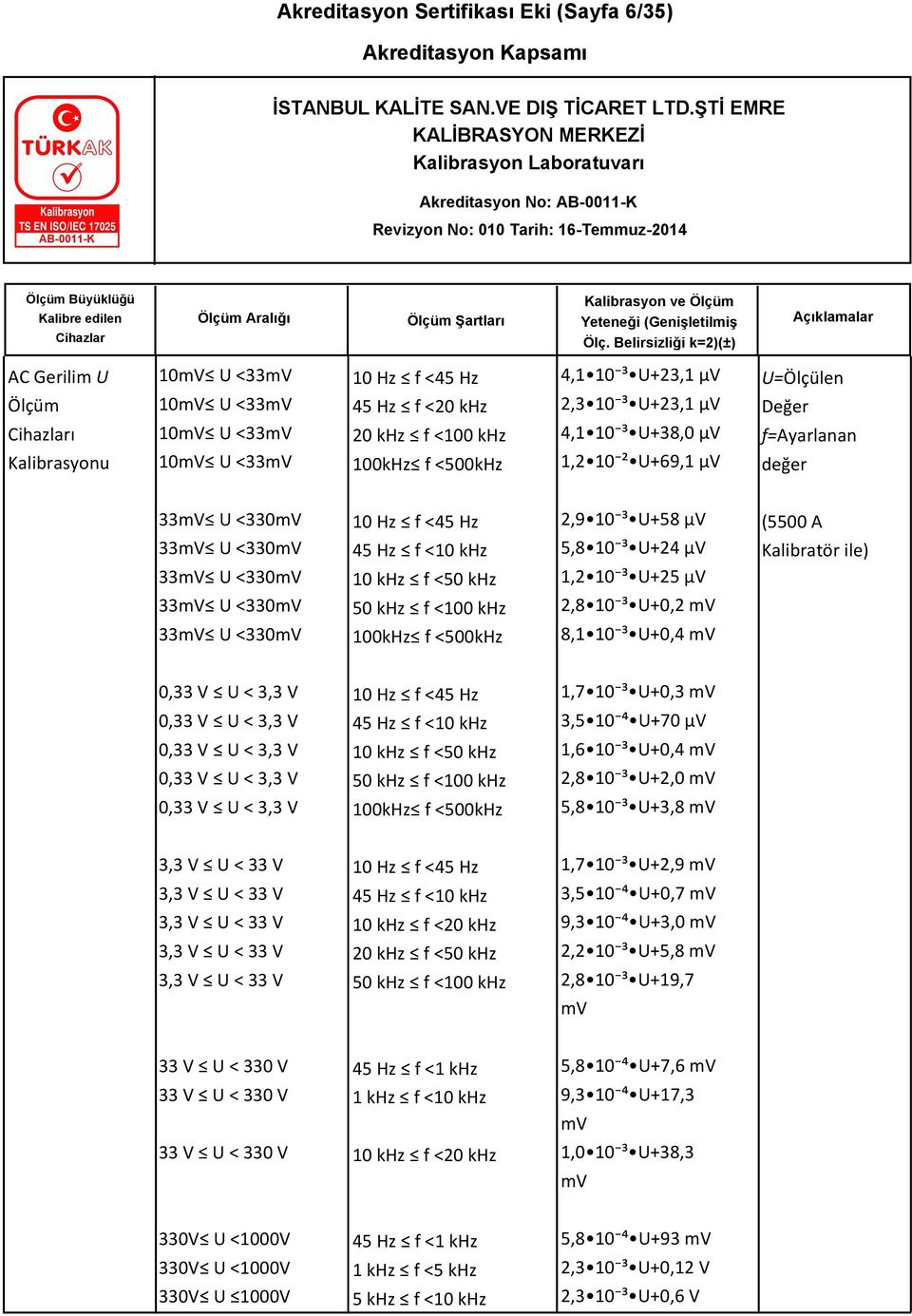 f <50 khz 50 khz f <100 khz 100kHz f <500kHz 2,9 10 ³ U+58 µv 5,8 10 ³ U+24 µv 1,2 10 ³ U+25 µv 2,8 10 ³ U+0,2 mv 8,1 10 ³ U+0,4 mv (5500 A Kalibratör ile) 0,33 V U < 3,3 V 0,33 V U < 3,3 V 0,33 V U