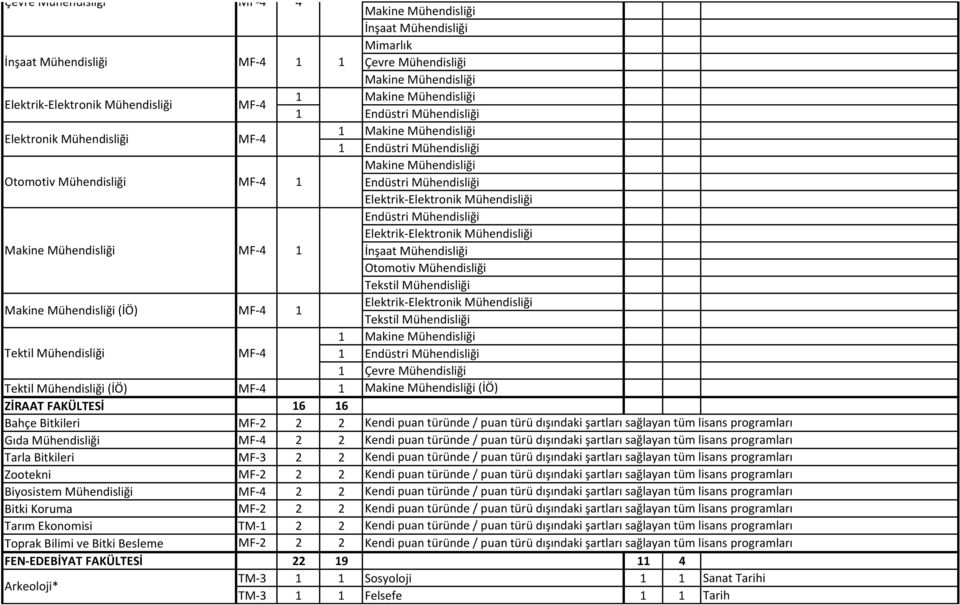 Mühendisliği Endüstri Mühendisliği Elektrik-Elektronik Mühendisliği Makine Mühendisliği MF-4 1 İnşaat Mühendisliği Otomotiv Mühendisliği Tekstil Mühendisliği Elektrik-Elektronik Mühendisliği Makine