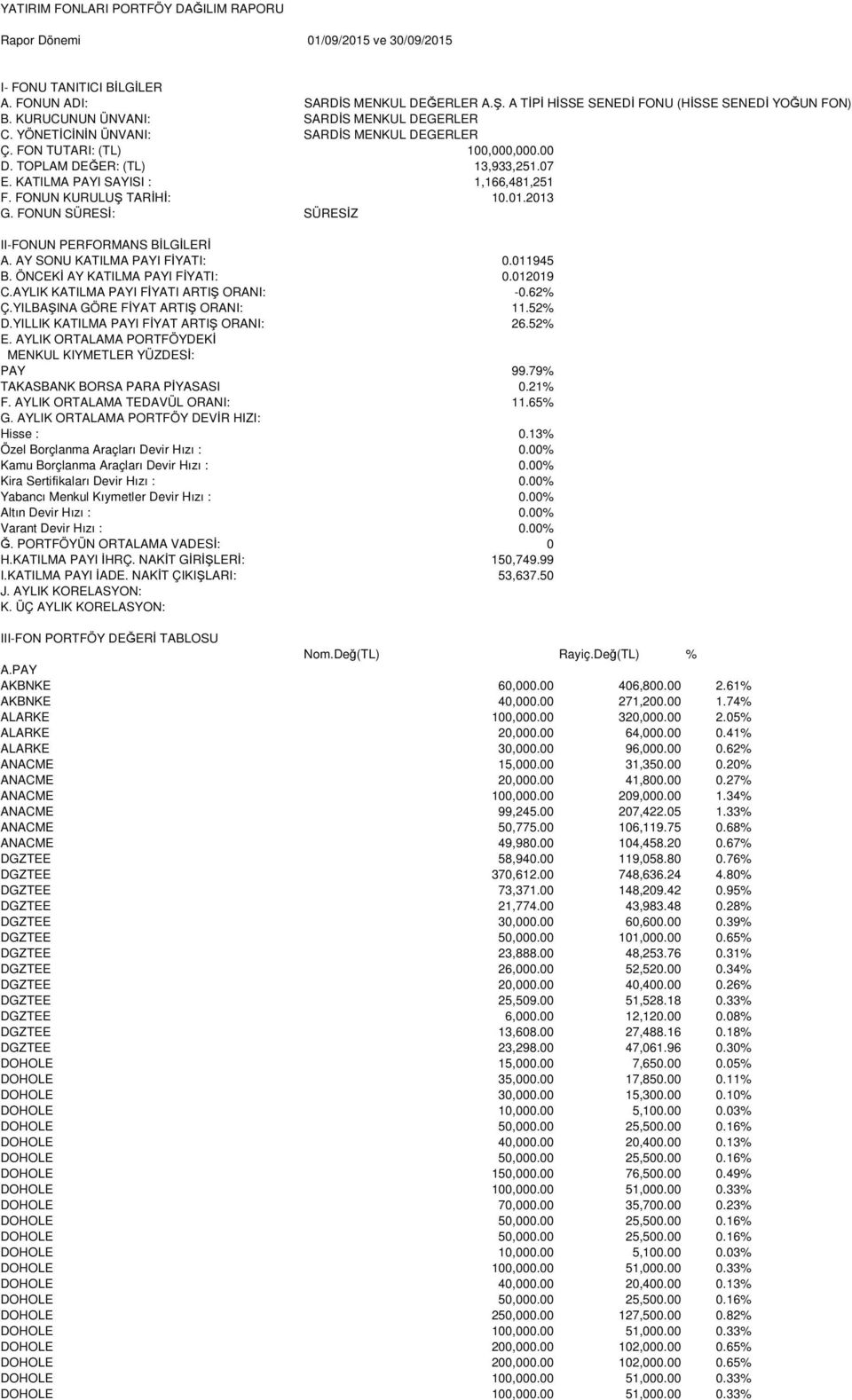 FONUN KURULUŞ TARİHİ: 10.01.2013 G. FONUN SÜRESİ: SÜRESİZ II-FONUN PERFORMANS BİLGİLERİ A. AY SONU KATILMA PAYI FİYATI: 0.011945 B. ÖNCEKİ AY KATILMA PAYI FİYATI: 0.012019 C.