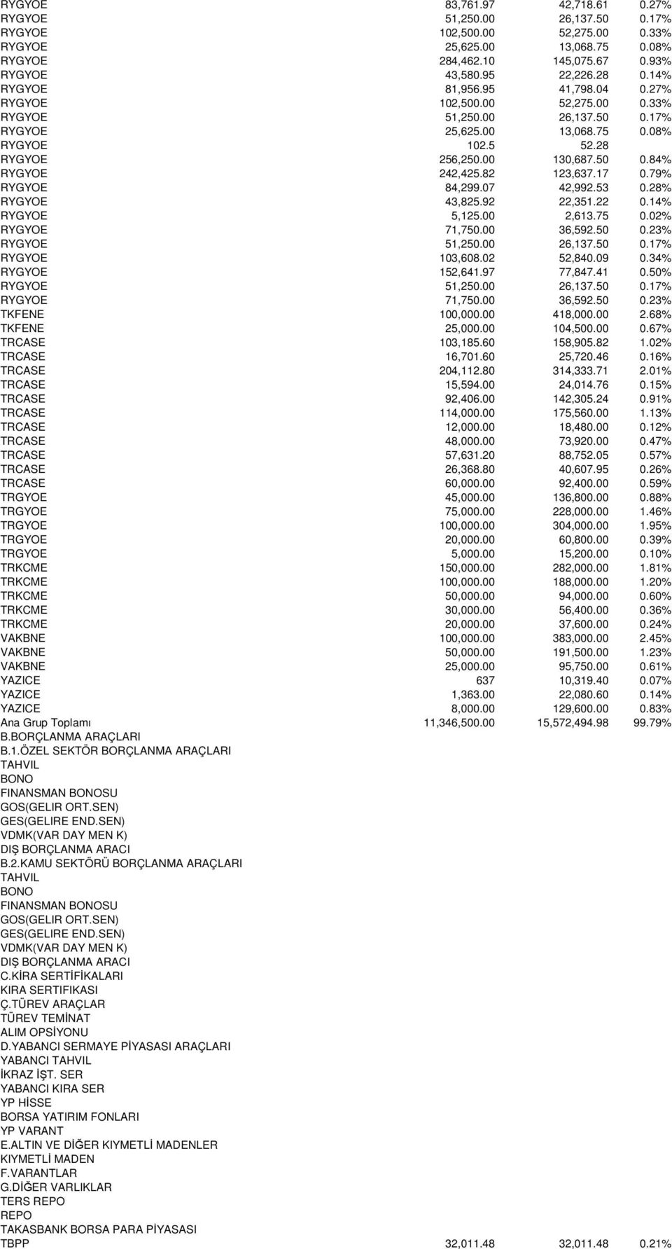 28% RYGYOE 43,825.92 22,351.22 0.14% RYGYOE 5,125.00 2,613.75 0.02% RYGYOE 71,750.00 36,592.50 0.23% RYGYOE 103,608.02 52,840.09 0.34% RYGYOE 152,641.97 77,847.41 0.50% RYGYOE 71,750.00 36,592.50 0.23% TKFENE 100,000.