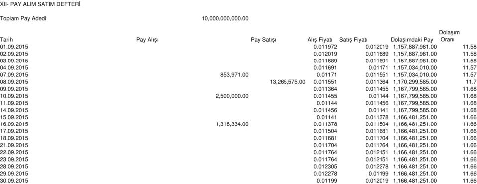 011551 1,157,034,010.00 11.57 08.09.2015 13,265,575.00 0.011551 0.011364 1,170,299,585.00 11.7 09.09.2015 0.011364 0.011455 1,167,799,585.00 11.68 10.09.2015 2,500,000.00 0.011455 0.