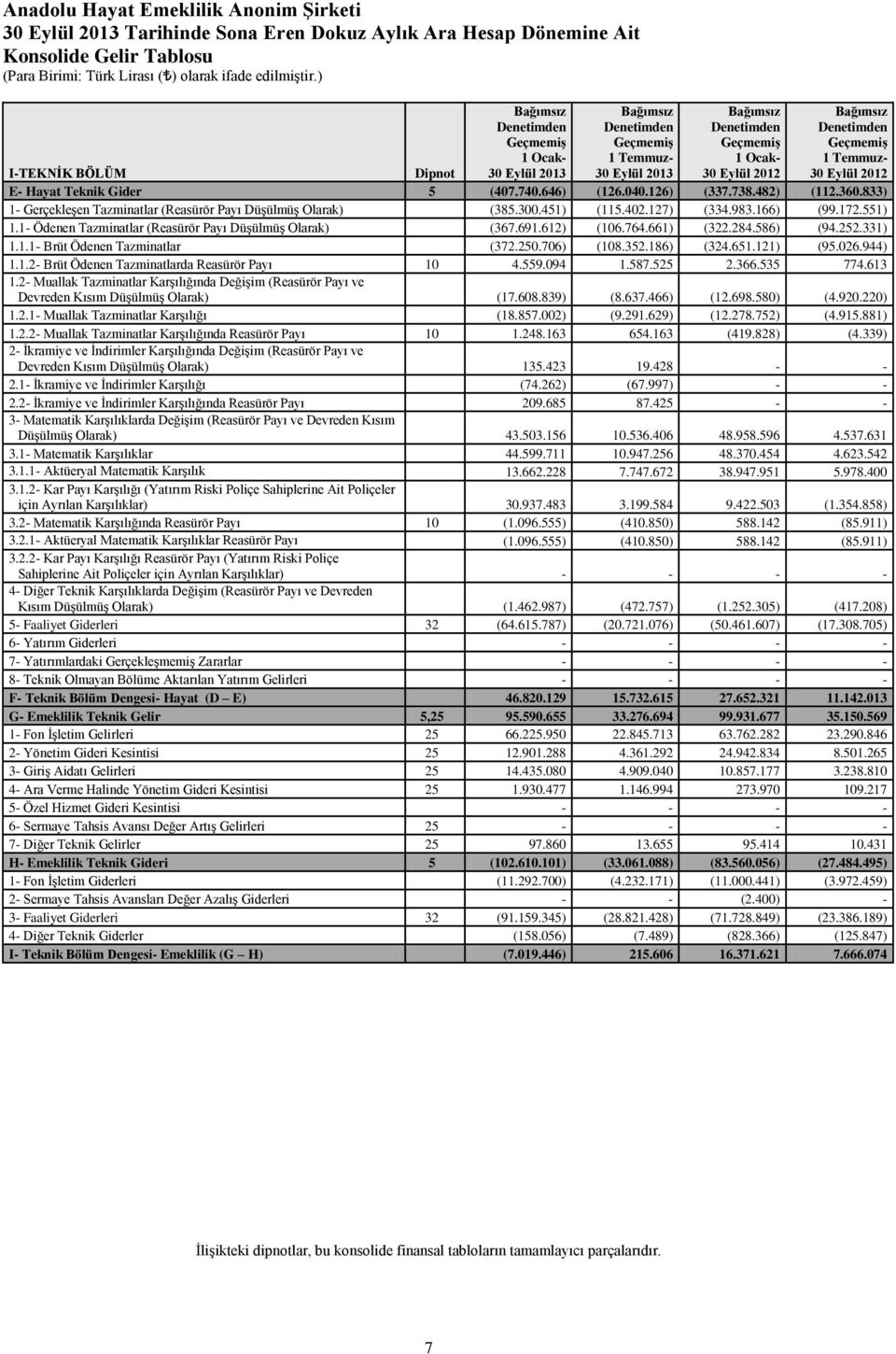 Eylül 2012 I-TEKNĠK BÖLÜM Dipnot E- Hayat Teknik Gider 5 (407.740.646) (126.040.126) (337.738.482) (112.360.833) 1- GerçekleĢen Tazminatlar (Reasürör Payı DüĢülmüĢ Olarak) (385.300.451) (115.402.