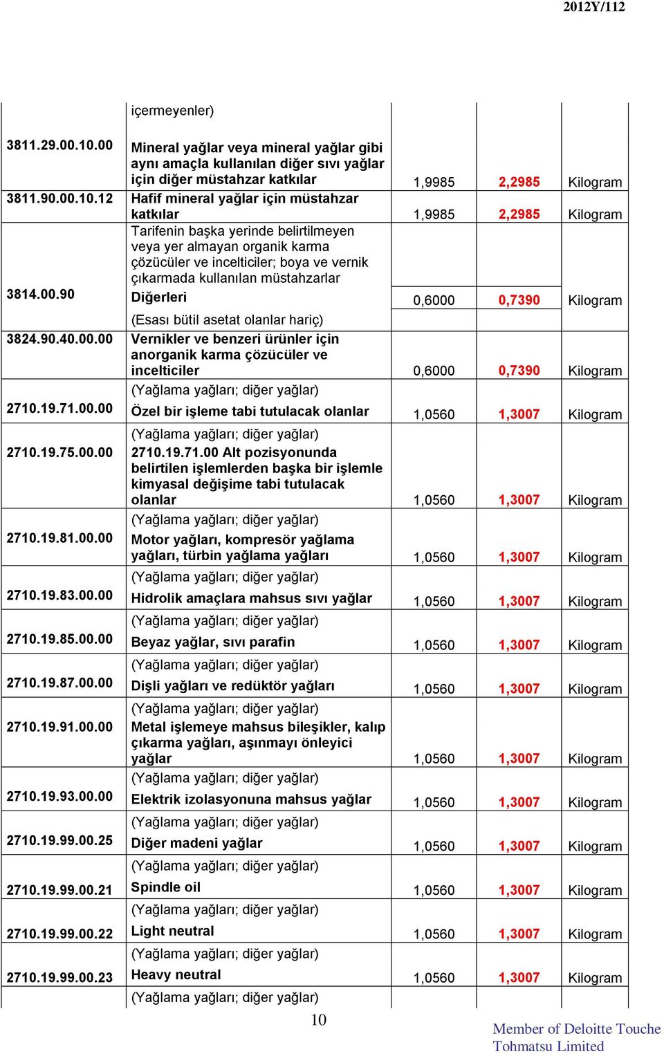 12 Hafif mineral yağlar için müstahzar katkılar 1,9985 2,2985 Kilogram Tarifenin başka yerinde belirtilmeyen veya yer almayan organik karma çözücüler ve incelticiler; boya ve vernik çıkarmada