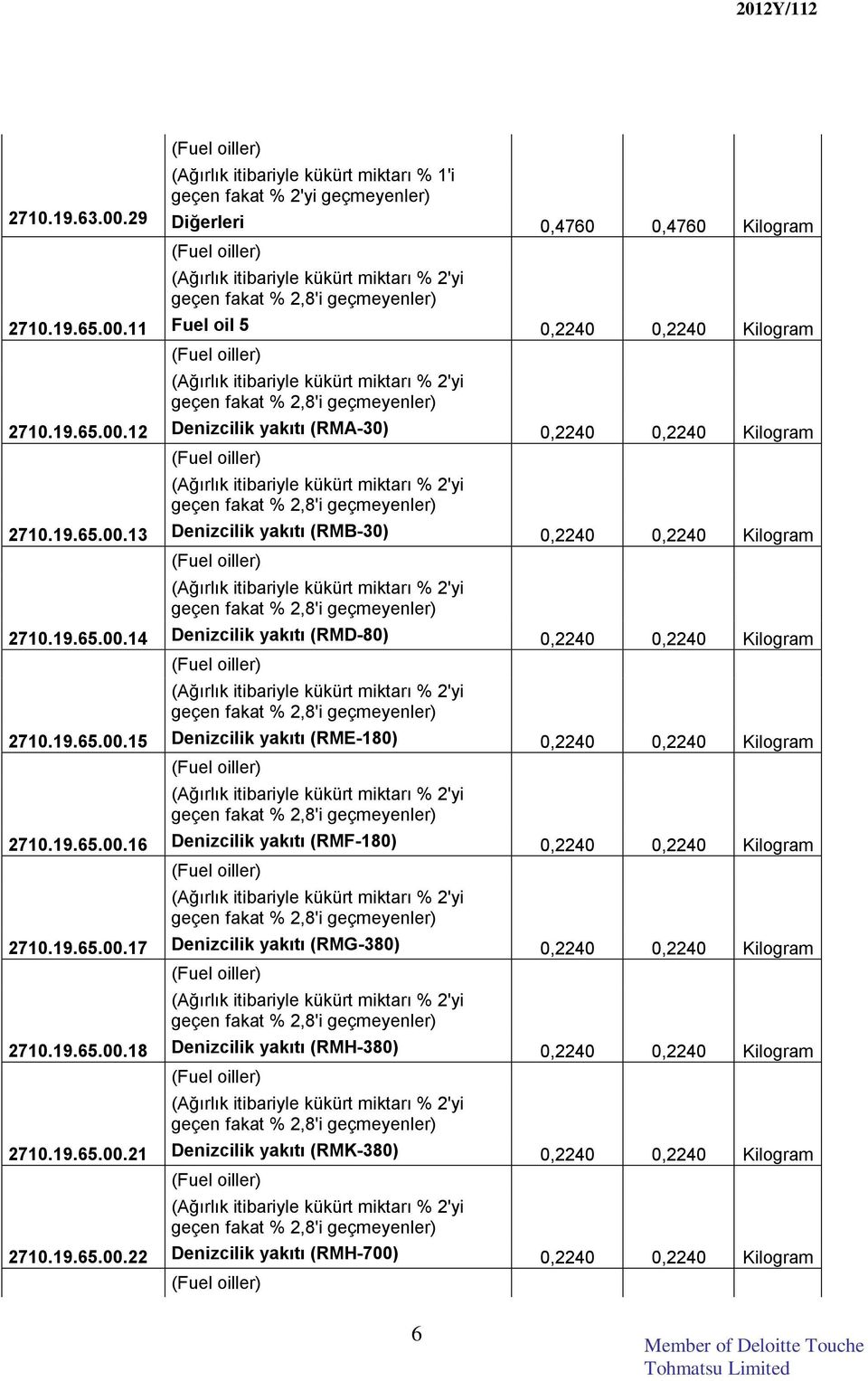 19.65.00.16 Denizcilik yakıtı (RMF-180) 0,2240 0,2240 Kilogram geçen fakat % 2,8'i 2710.19.65.00.17 Denizcilik yakıtı (RMG-380) 0,2240 0,2240 Kilogram geçen fakat % 2,8'i 2710.19.65.00.18 Denizcilik yakıtı (RMH-380) 0,2240 0,2240 Kilogram geçen fakat % 2,8'i 2710.