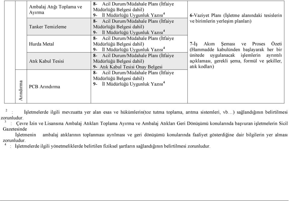 İşletmelerde ilgili mevzuatta yer alan esas ve hükümlerin(toz tutma toplama, arıtma sistemleri, vb ) sağlandığının belirtilmesi zorunludur.