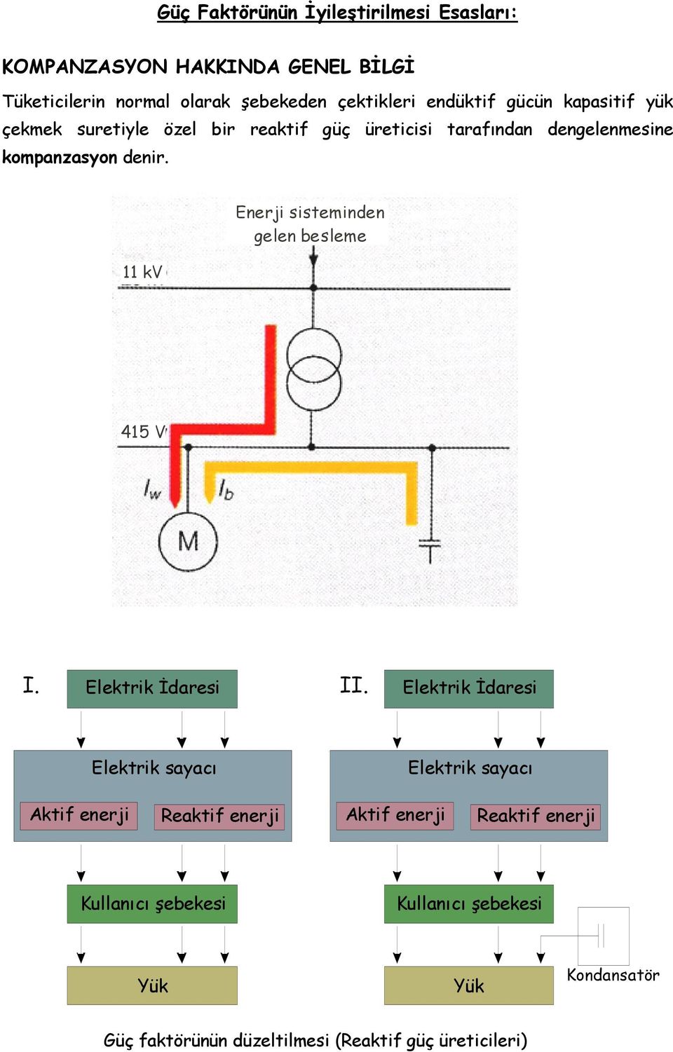 11 kv Enerji sisteminden gelen besleme 415 V I. Elektrik İdaresi II.