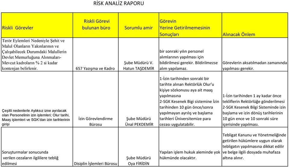 Çeşitli nedenlerle Aylıksız izne ayrılacak olan Personelinin izin işlemleri; Olur tarihi, Maaş işlemleri ve SGK dan izin tarihlerinin girişi İzin Görevlendirme Ünal PEKDEMİR 1-İzin tarihinden sonraki