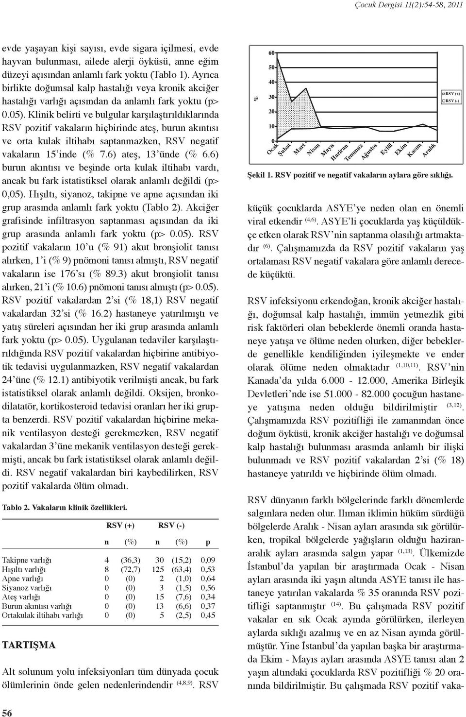 Kliik belirti ve bulgular karşılaştırıldıklarıda RSV pozitif vakaları hiçbiride ateş, buru akıtısı ve orta kulak iltihabı saptamazke, RSV egatif vakaları ide (% 7.) ateş, üde (%.