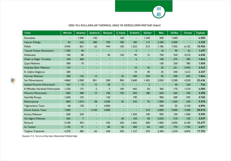 497 Kültüvatör 100 80-40 130 90 15 750 320 4.510 6.035 Diskli ve Di er T rm klar 340 360 - - - 6-100 275 783 1.864 Çapa Makinesi 300 10 - - - - - 150 320 785 1.