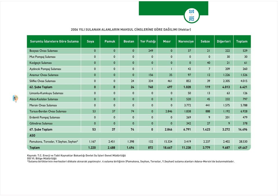 526 Silifke Ovas Sulamas 0 0 24 334 461 852 39 2.305 4.015 62. fiube Toplam 0 0 24 740 497 1.028 119 4.013 6.
