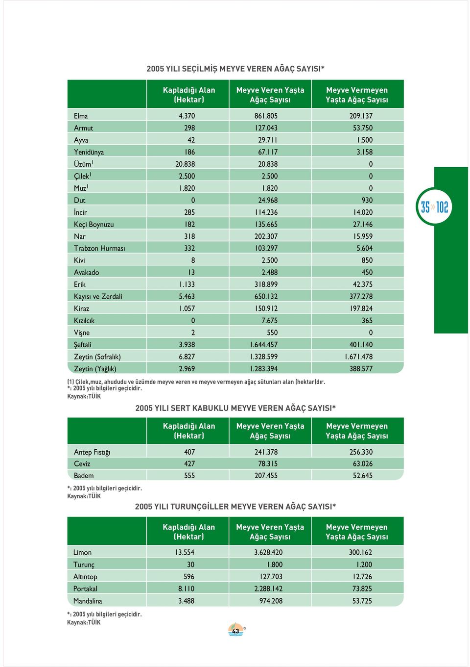 959 Trabzon Hurmas 332 103.297 5.604 Kivi 8 2.500 850 Avakado 13 2.488 450 Erik 1.133 318.899 42.375 Kay s ve Zerdali 5.463 650.132 377.278 Kiraz 1.057 150.912 197.824 K z lc k 0 7.