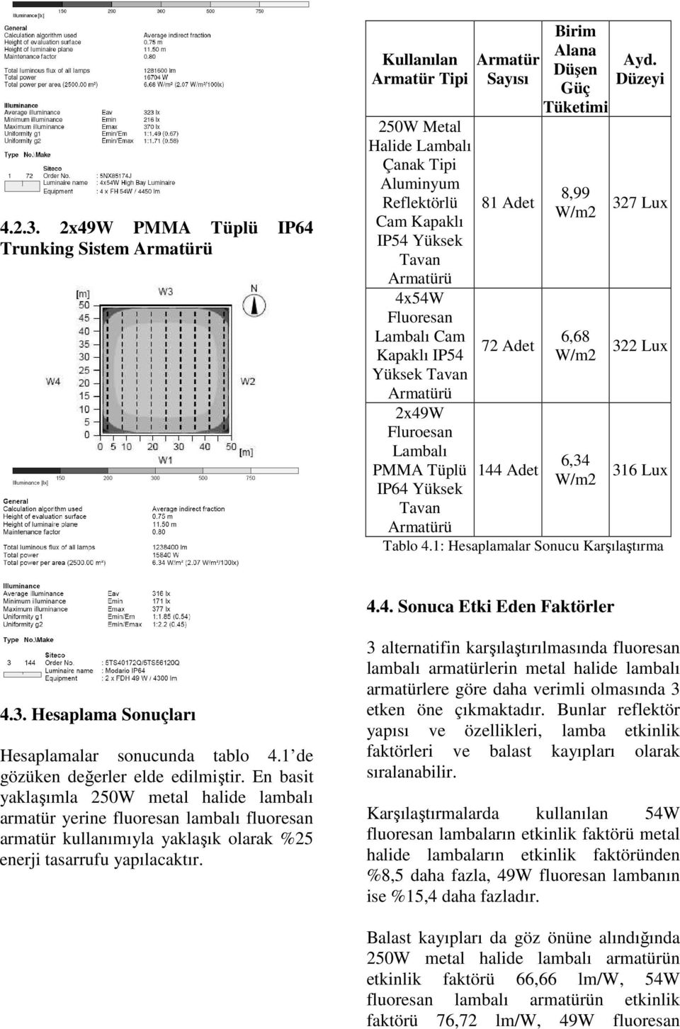 Kapaklı IP54 Yüksek Tavan Armatürü 2x49W Fluroesan Lambalı PMMA Tüplü IP64 Yüksek Tavan Armatürü Armatür Sayısı 81 Adet 72 Adet 144 Adet Birim Alana Düşen Güç Tüketimi 8,99 W/m2 6,68 W/m2 6,34 W/m2