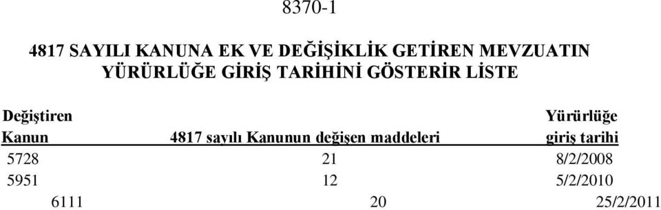 Değiştiren Yürürlüğe Kanun 4817 sayılı Kanunun değişen