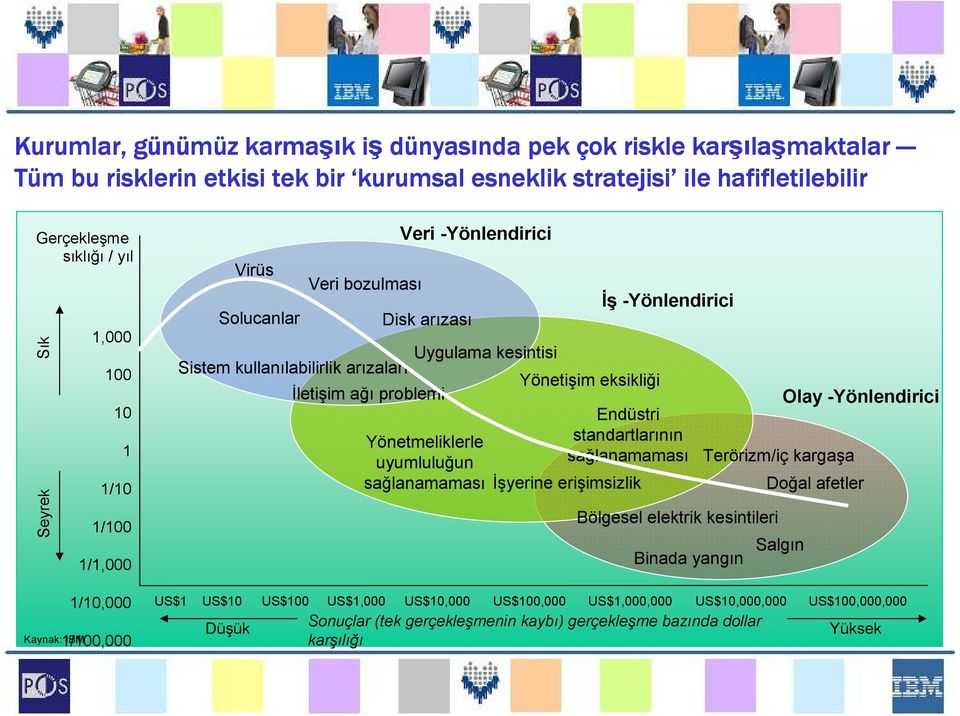 bozulması Veri -Yönlendirici Disk arızası Uygulama kesintisi Sistem kullanılabilirlik arızaları Yönetişim eksikliği Đletişim ağı problemi Đş -Yönlendirici Endüstri standartlarının sağlanamaması