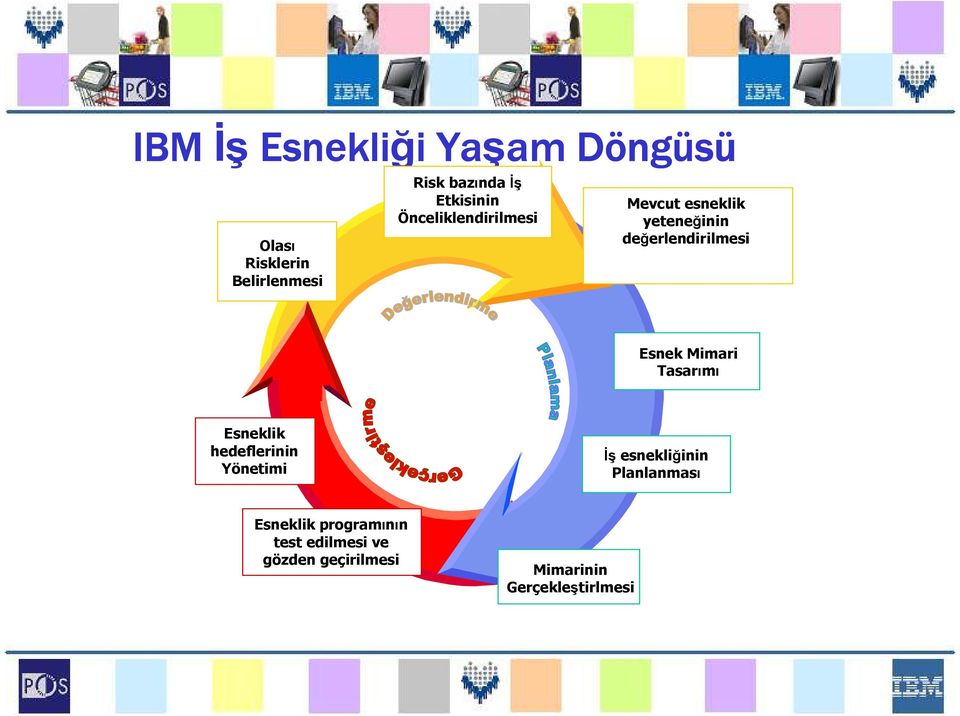 Esnek Mimari Tasarımı Esneklik hedeflerinin Yönetimi Đş esnekliğinin Planlanması