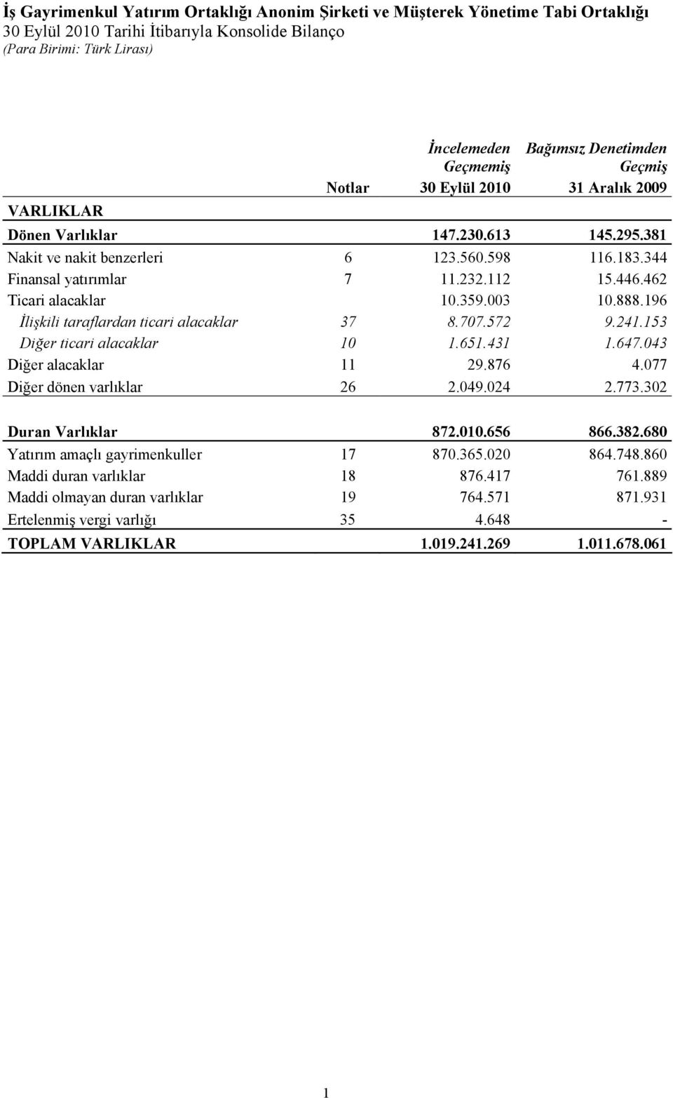 431 1.647.043 Diğer alacaklar 11 29.876 4.077 Diğer dönen varlıklar 26 2.049.024 2.773.302 Duran Varlıklar 872.010.656 866.382.680 Yatırım amaçlı gayrimenkuller 17 870.365.020 864.