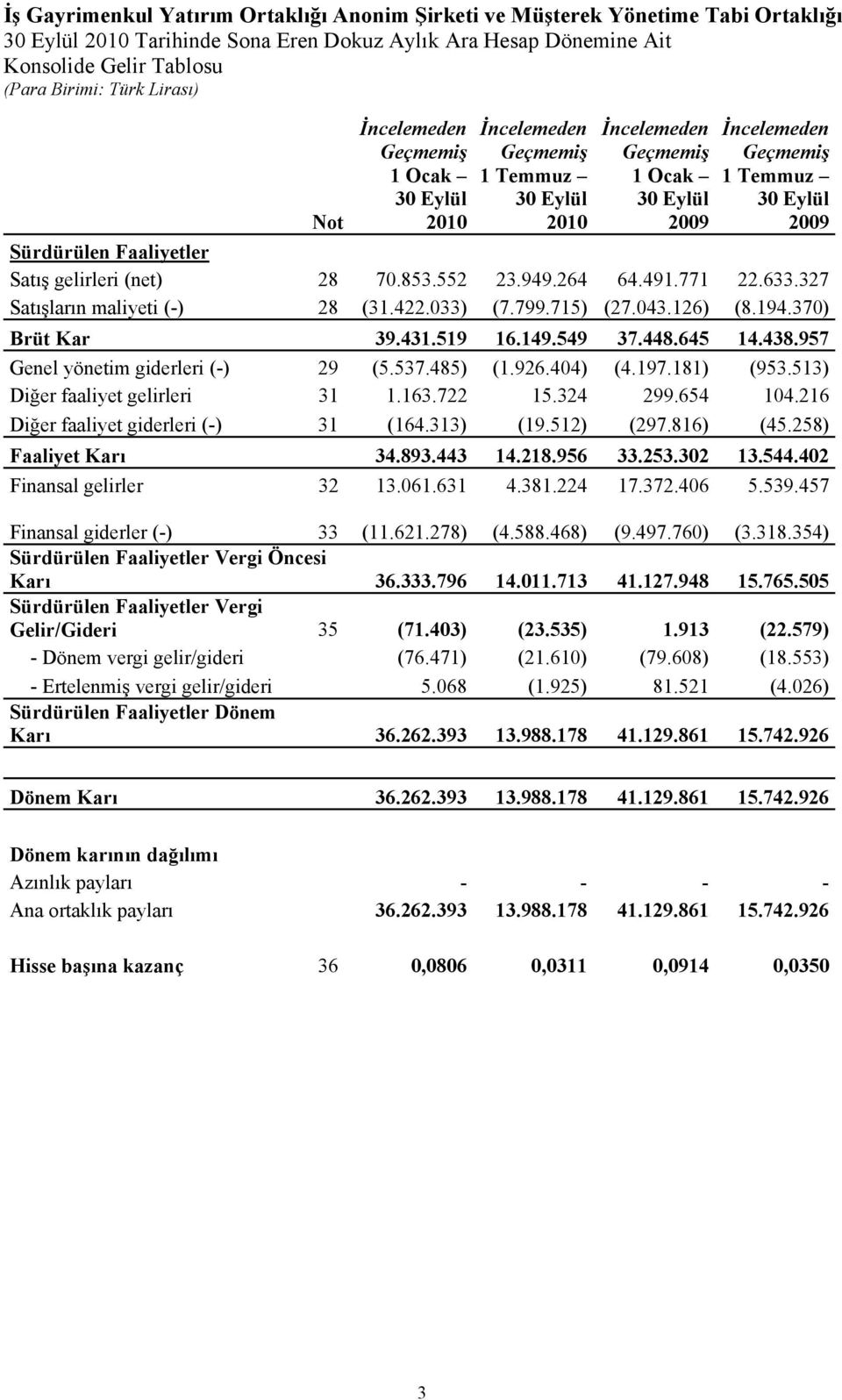 181) (953.513) Diğer faaliyet gelirleri 31 1.163.722 15.324 299.654 104.216 Diğer faaliyet giderleri (-) 31 (164.313) (19.512) (297.816) (45.258) Faaliyet Karı 34.893.443 14.218.956 33.253.302 13.544.