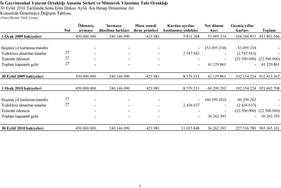 506 Geçmiş yıl karlarına transfer - - - - (53.095.234) 53.095.234 - Yedeklere aktarılan tutarlar 27 - - - 2.747.943 - (2.747.943) - Temettü ödemesi 27 - - - - - (22.500.