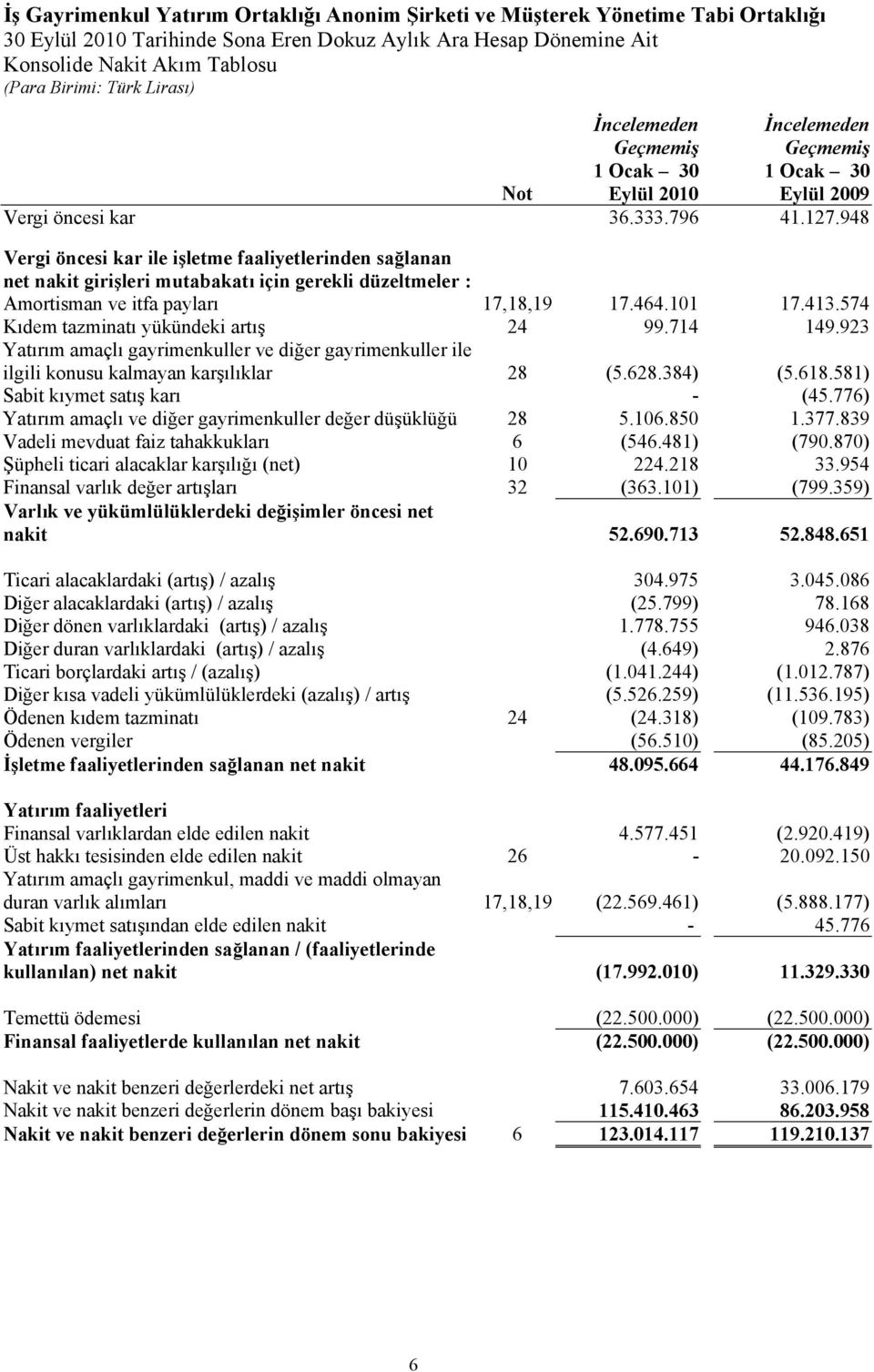 574 Kıdem tazminatı yükündeki artış 24 99.714 149.923 Yatırım amaçlı gayrimenkuller ve diğer gayrimenkuller ile ilgili konusu kalmayan karşılıklar 28 (5.628.384) (5.618.