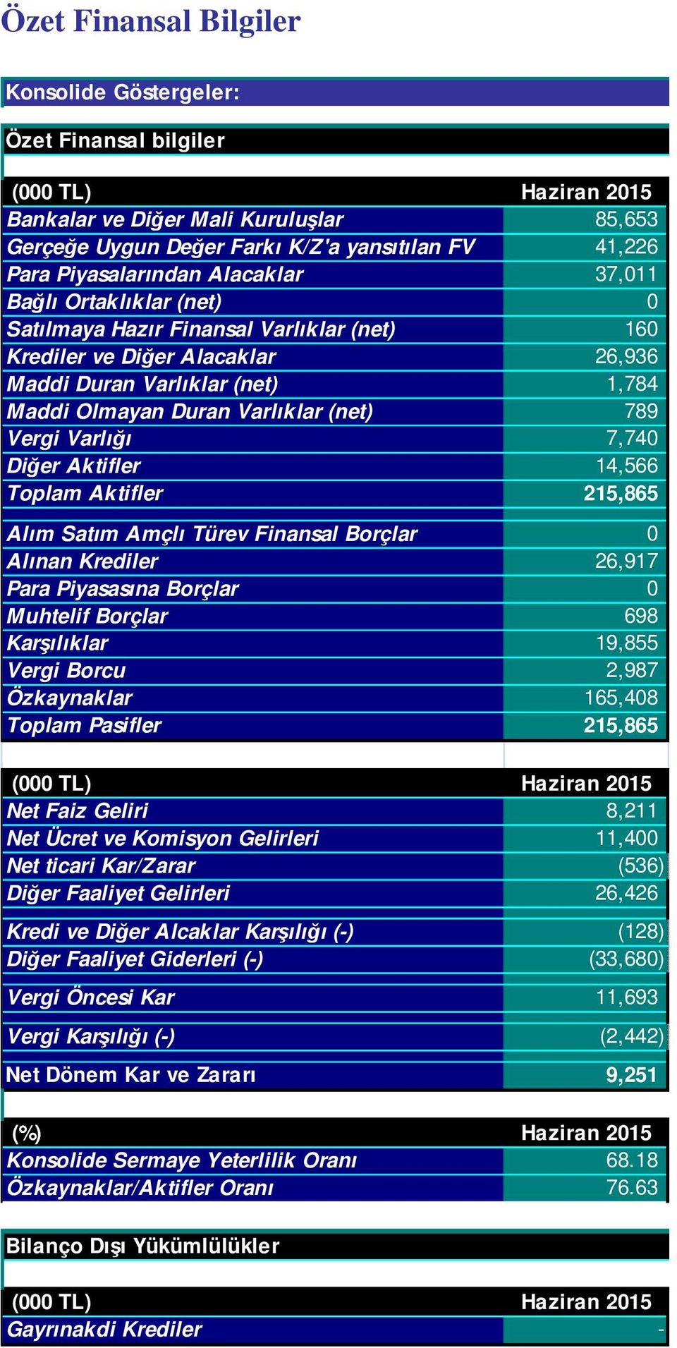 Varlıklar (net) 789 Vergi Varlığı 7,740 Diğer Aktifler 14,566 Toplam Aktifler 215,865 Alım Satım Amçlı Türev Finansal Borçlar 0 Alınan Krediler 26,917 Para Piyasasına Borçlar 0 Muhtelif Borçlar 698