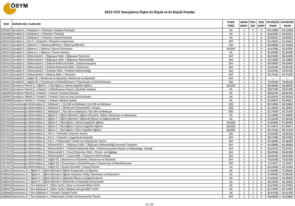 / Aktüerya Bilimleri / Aktüerya Bilimleri 2 2 0 84,90300 87,41800 1055512 Karabük Ü. / İşletme F. / İşletme / Sayısal Yöntemler EA/ 1 1 0 95,67000 95,67000 1055513 Karabük Ü. / İşletme F. / İşletme / Ticaret Hukuku EA 1 1 0 85,95000 85,95000 1055514 Karabük Ü.