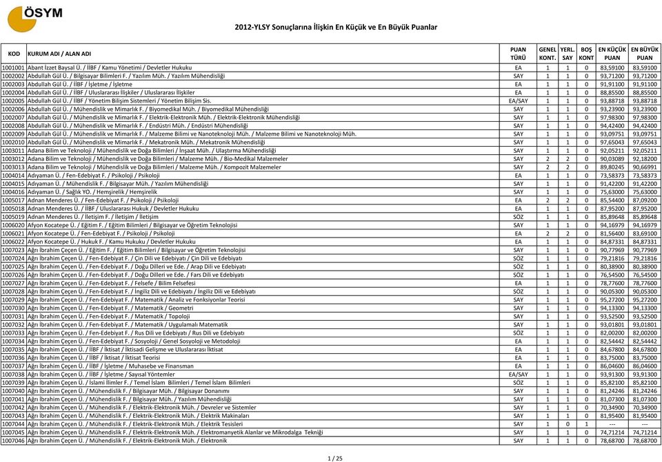 / İİBF / Uluslararası İlişkiler / Uluslararası İlişkiler EA 1 1 0 88,85500 88,85500 1002005 Abdullah Gül Ü. / İİBF / Yönetim Bilişim Sistemleri / Yönetim Bilişim Sis.