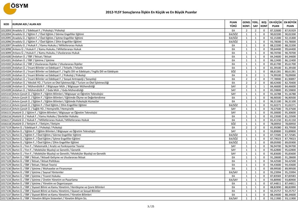 / Eğitim F. / Özel Eğitim / Zihin Engelliler Eğitimi EA/SÖZ 1 1 0 93,78000 93,78000 1012097 Anadolu Ü. / Hukuk F. / Kamu Hukuku / Milletlerarası Hukuk EA 1 1 0 88,22200 88,22200 1013098 Ankara Ü.