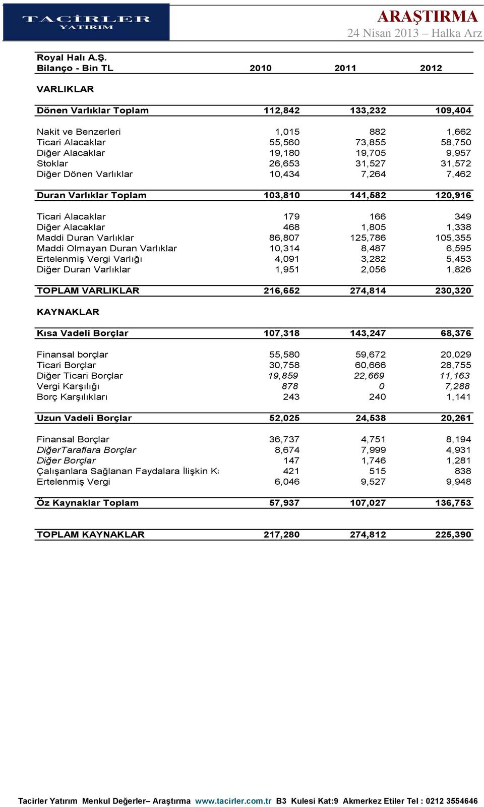 Stoklar 26,653 31,527 31,572 Diğer Dönen Varlıklar 10,434 7,264 7,462 Duran Varlıklar Toplam 103,810 141,582 120,916 Ticari Alacaklar 179 166 349 Diğer Alacaklar 468 1,805 1,338 Maddi Duran Varlıklar