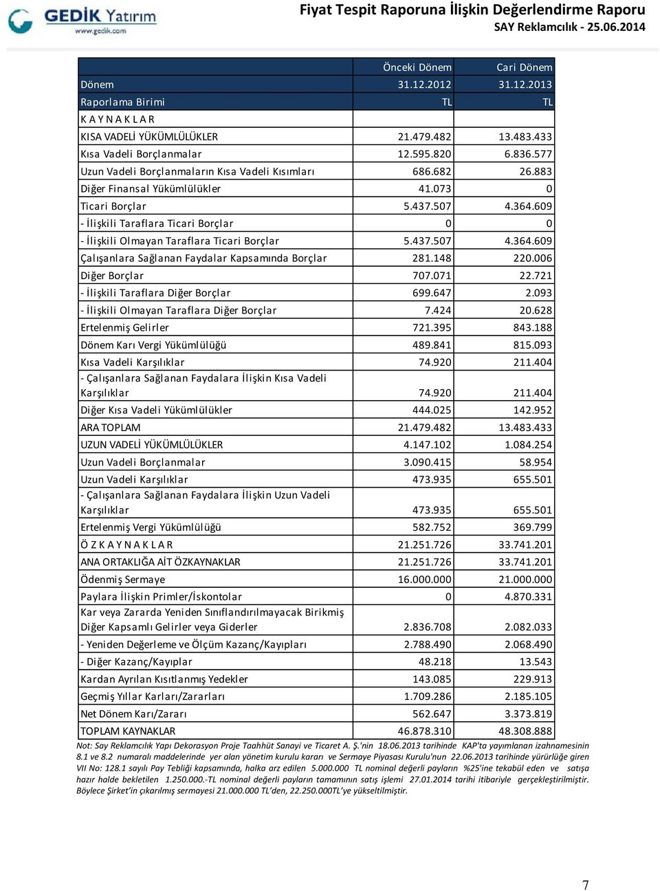 609 İlişkili Taraflara Ticari Borçlar 0 0 İlişkili Olmayan Taraflara Ticari Borçlar 5.437.507 4.364.609 Çalışanlara Sağlanan Faydalar Kapsamında Borçlar 281.148 220.006 Diğer Borçlar 707.071 22.