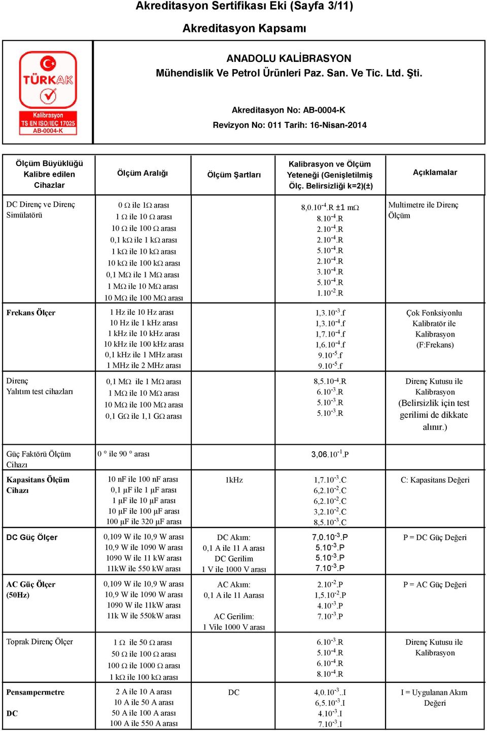 R Multimetre ile Direnç Ölçüm Frekans Ölçer 1 Hz ile 10 Hz arası 10 Hz ile 1 khz arası 1 khz ile 10 khz arası 10 khz ile 100 khz arası 0,1 khz ile 1 MHz arası 1 MHz ile 2 MHz arası 1,3.10-3.f 1,3.