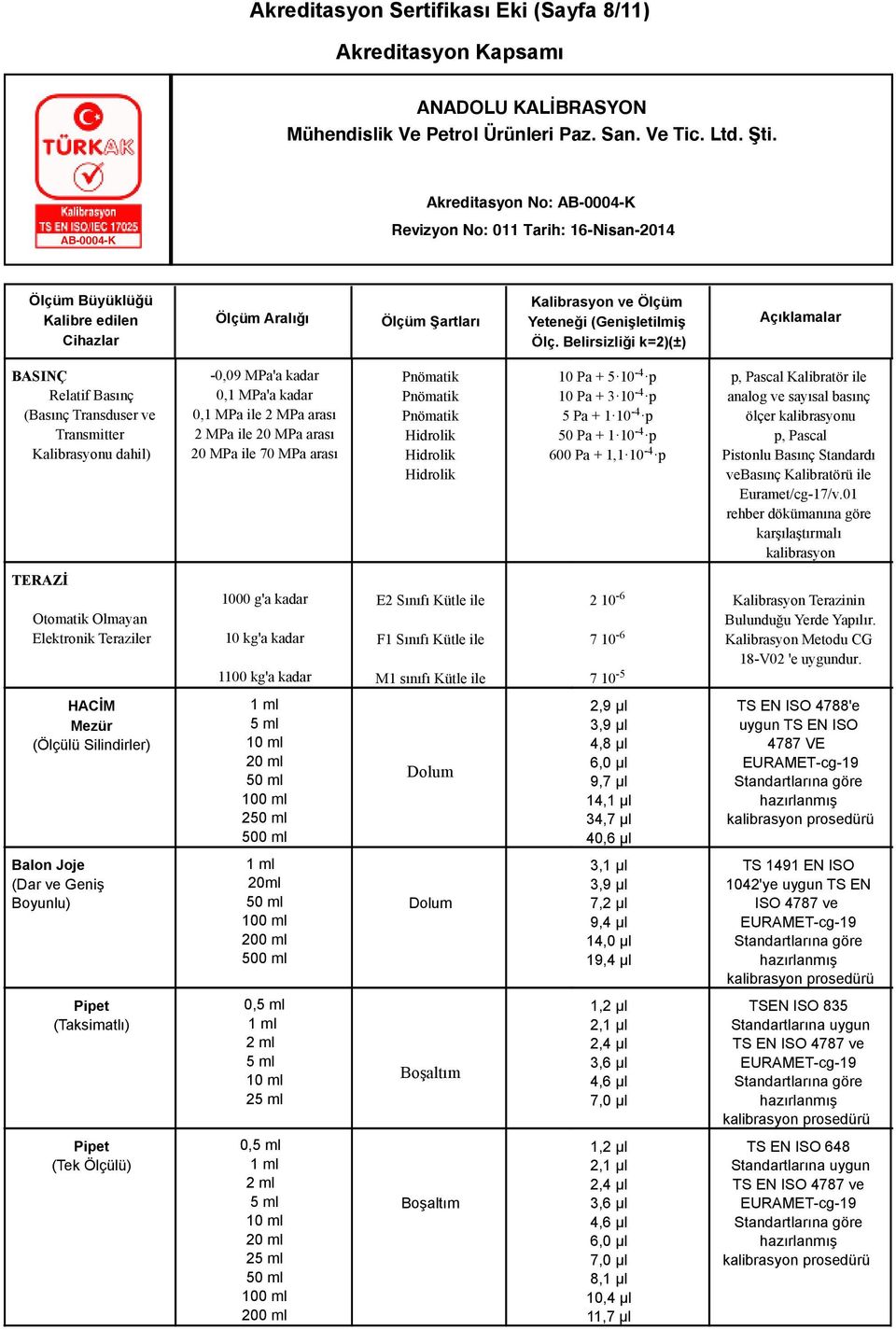 basınç ölçer kalibrasyonu p, Pascal Pistonlu Basınç Standardı vebasınç Kalibratörü ile Euramet/cg-17/v.