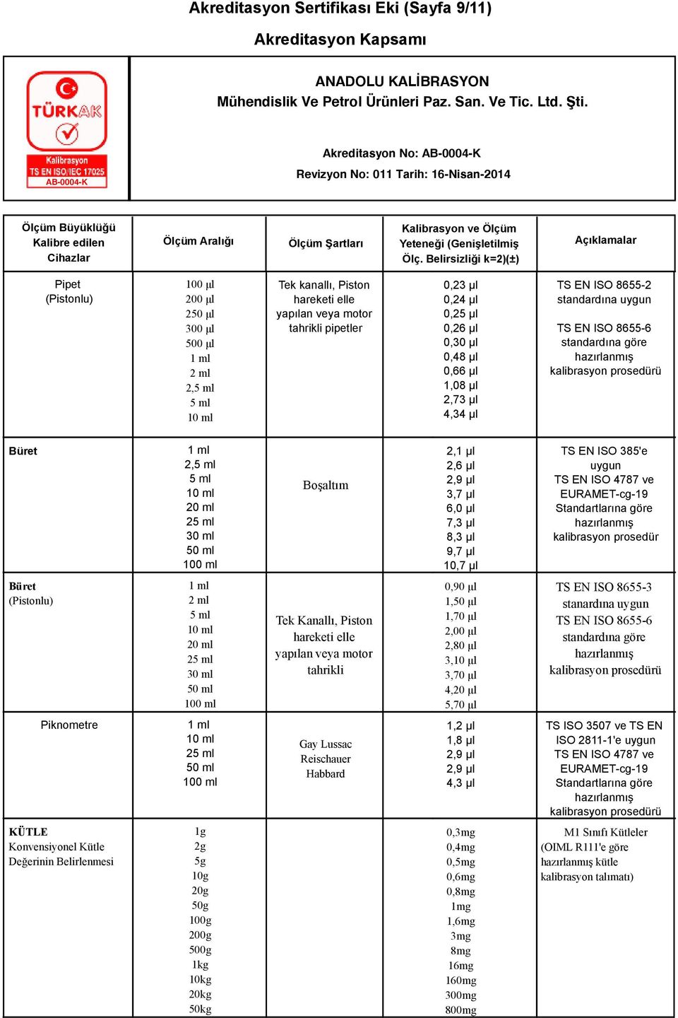 8,3 μl 9,7 μl 10,7 μl TS EN ISO 385'e uygun TS EN ISO 4787 ve kalibrasyon prosedür Büret (Pistonlu) 2 ml 20 ml 2 30 ml Tek Kanallı, Piston hareketi elle yapılan veya motor tahrikli 0,90 μl 1,50 μl