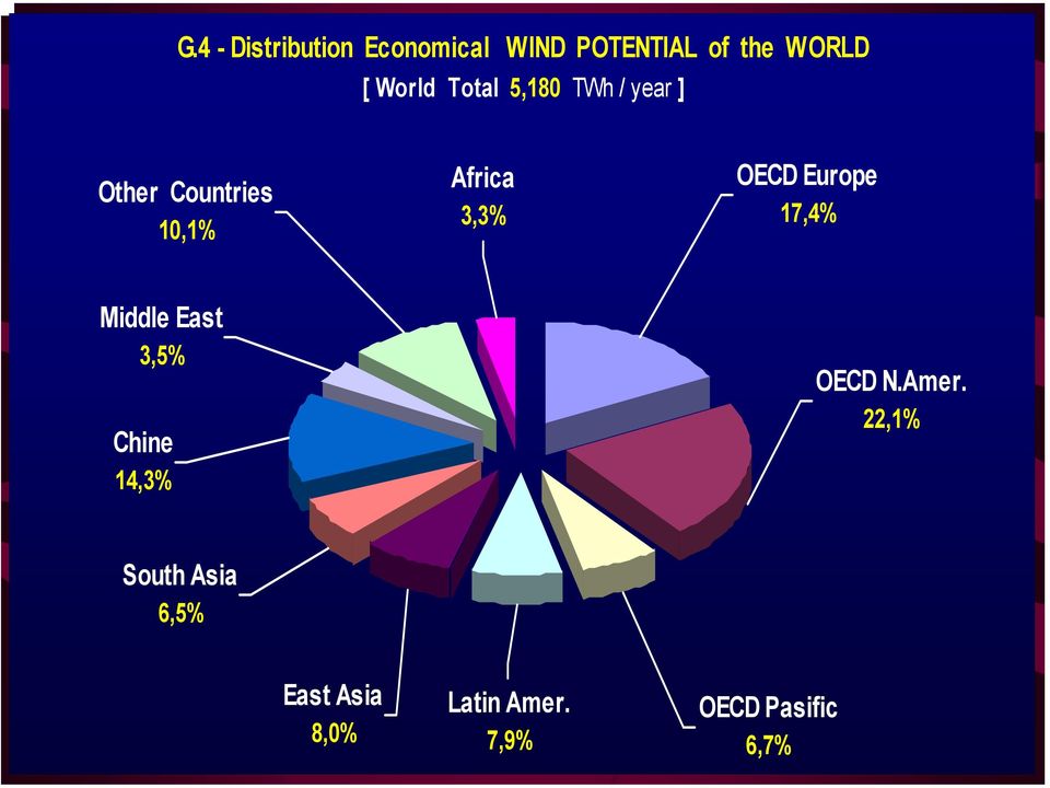 OECD Europe 17,4% Middle East 3,5% Chine 14,3% OECD N.Amer.